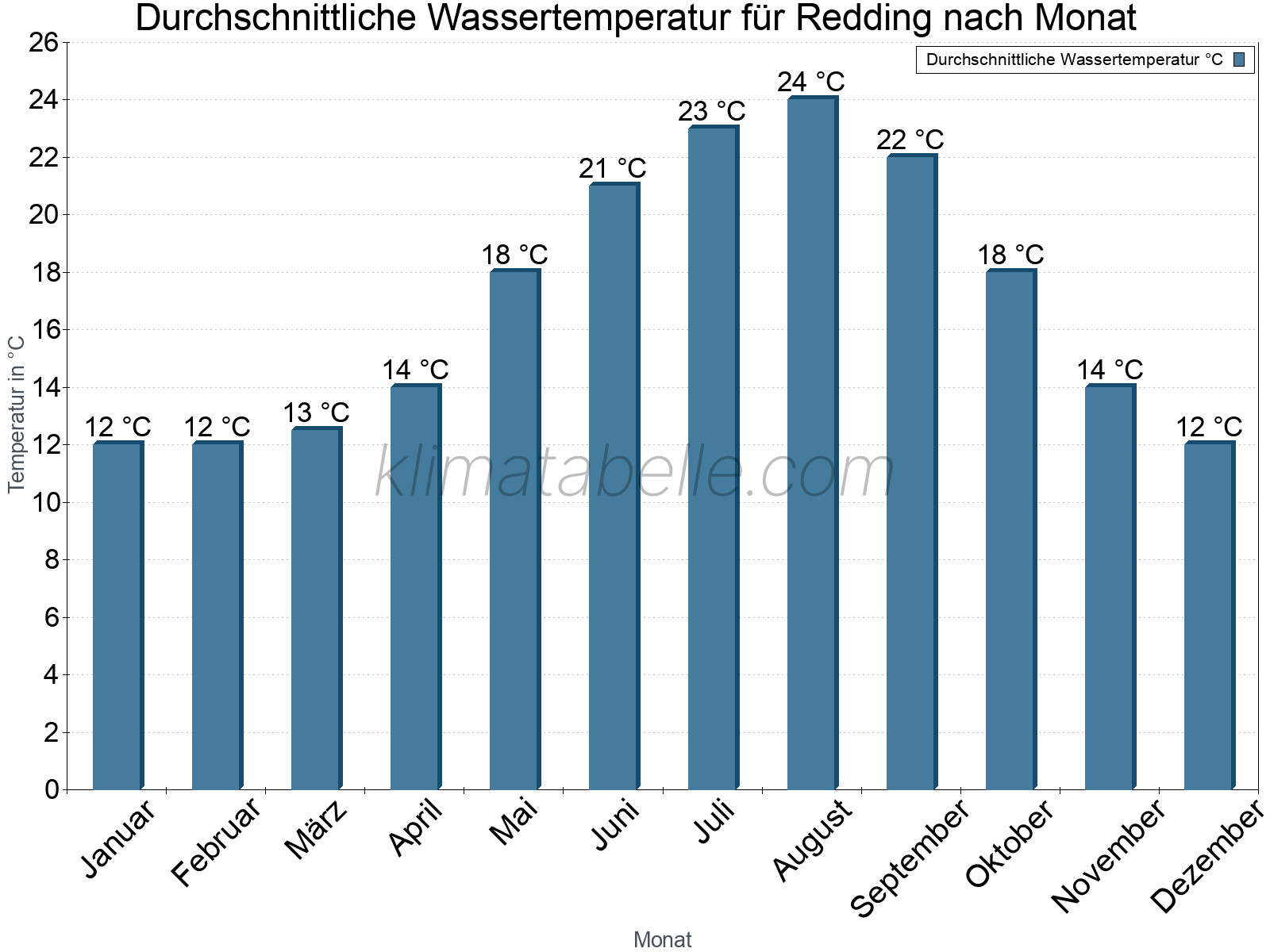 Monatliche Durchschnittstemperaturen des Wassers über das Jahr. Redding.