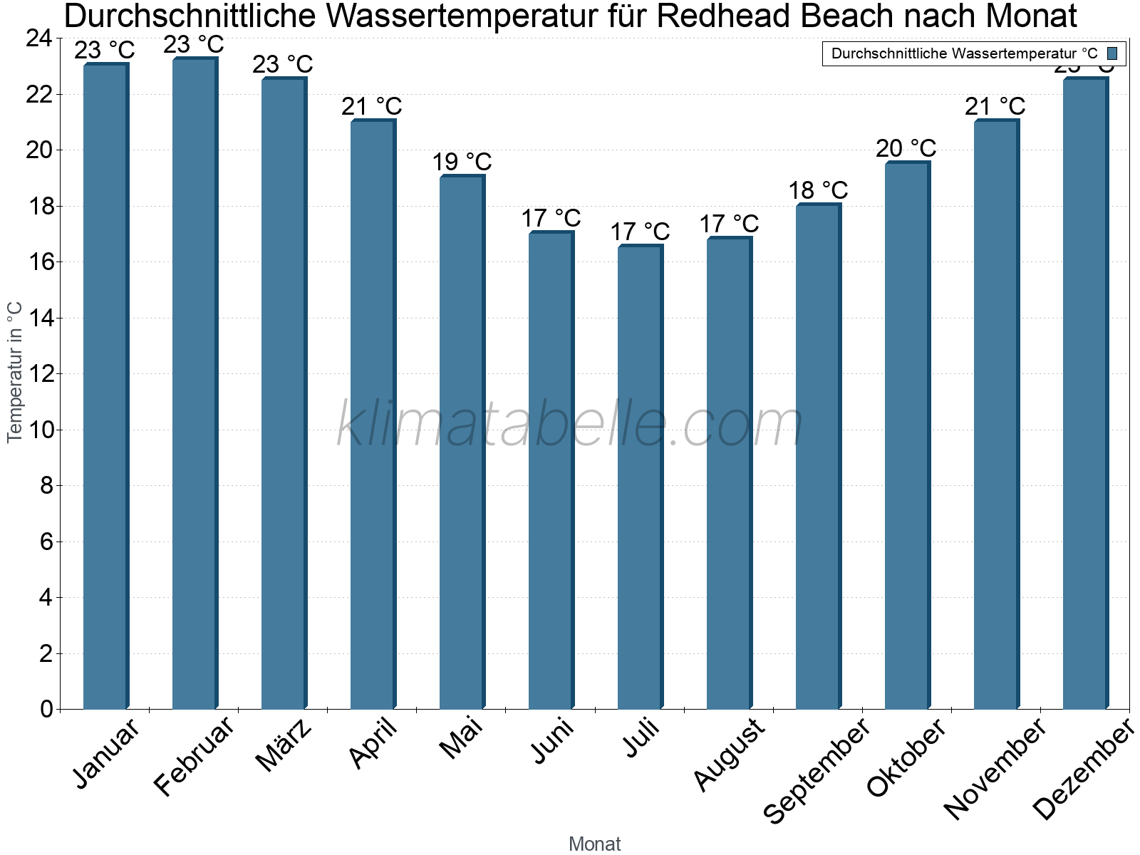 Monatliche Durchschnittstemperaturen des Wassers über das Jahr. Redhead Beach.