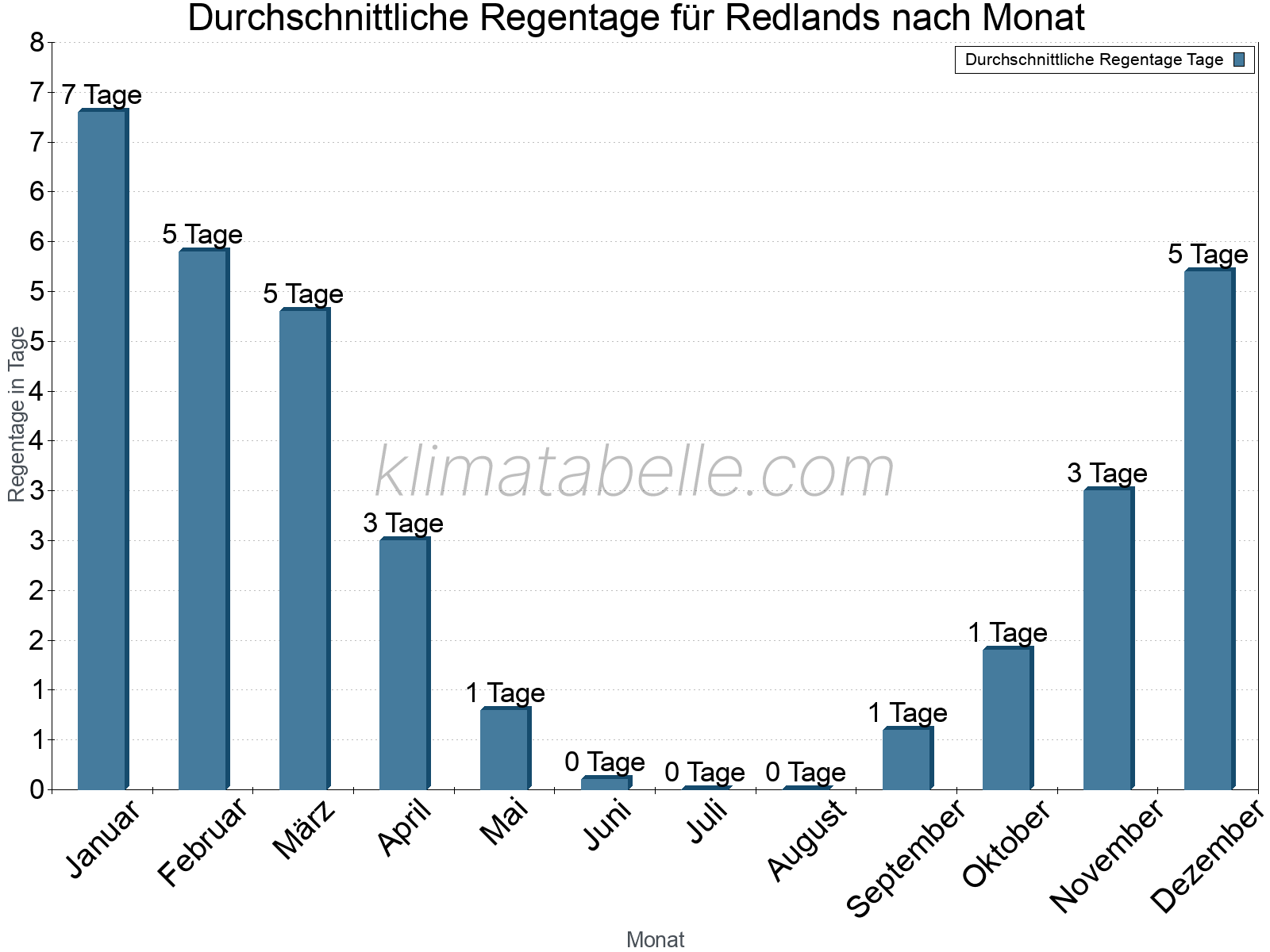 Monatliche Durchschnittswerte der Regentage im Jahresverlauf. Redlands.