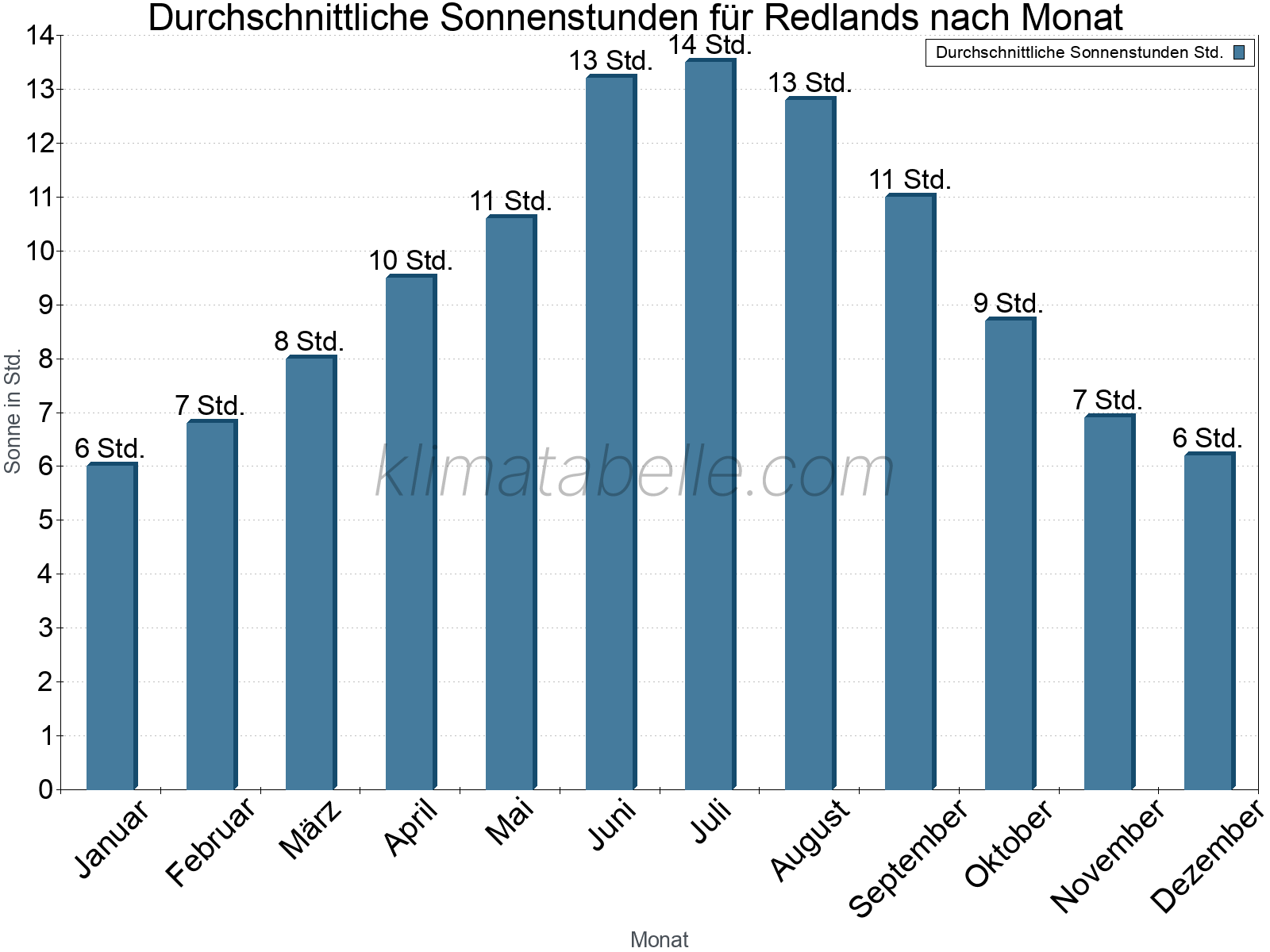 Monatliche Durchschnittswerte der täglichen Sonnenstunden im Jahresverlauf. Redlands.