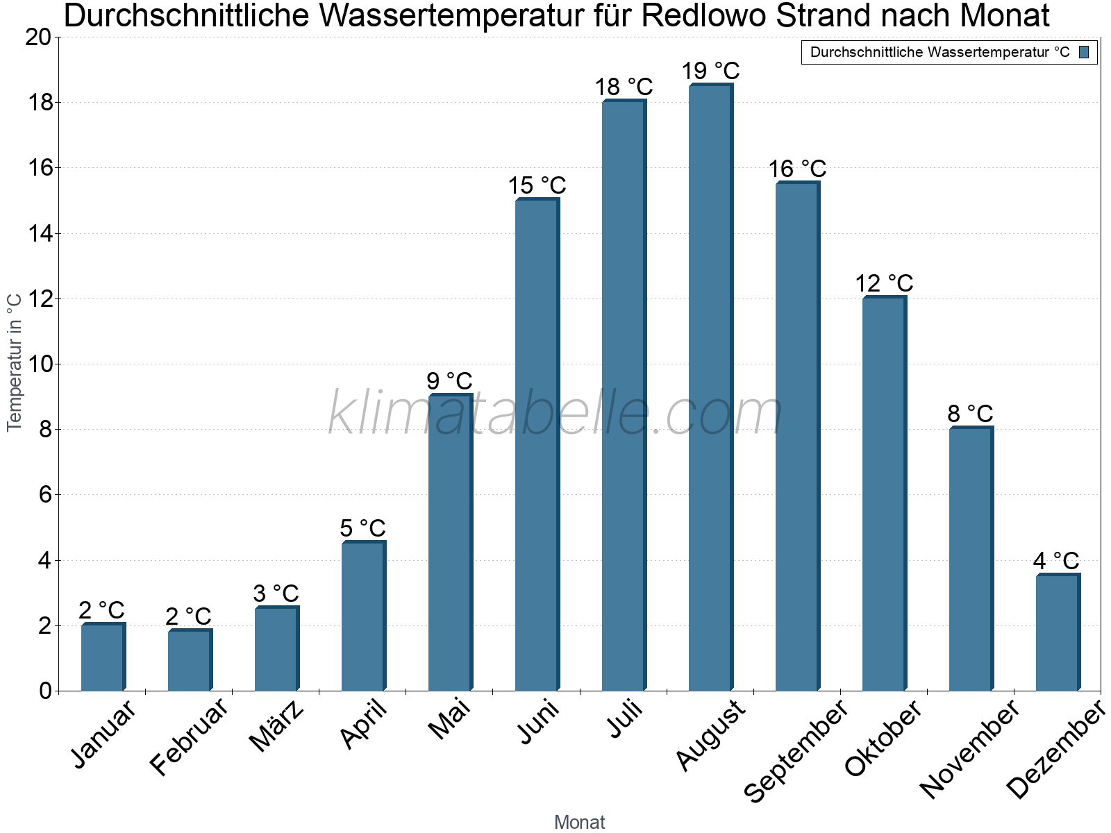 Monatliche Durchschnittstemperaturen des Wassers über das Jahr. Redlowo Strand.