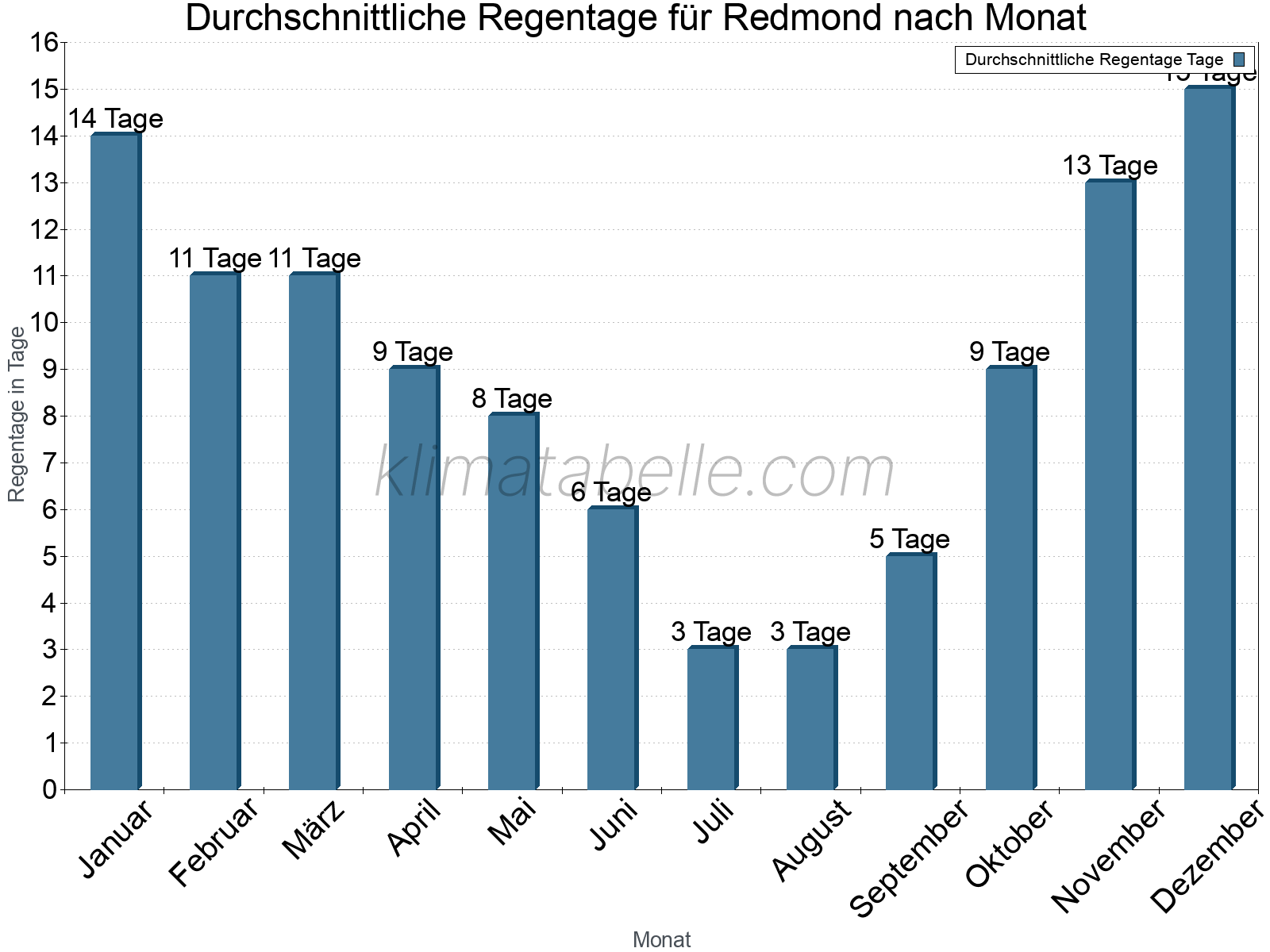 Monatliche Durchschnittswerte der Regentage im Jahresverlauf. Redmond.