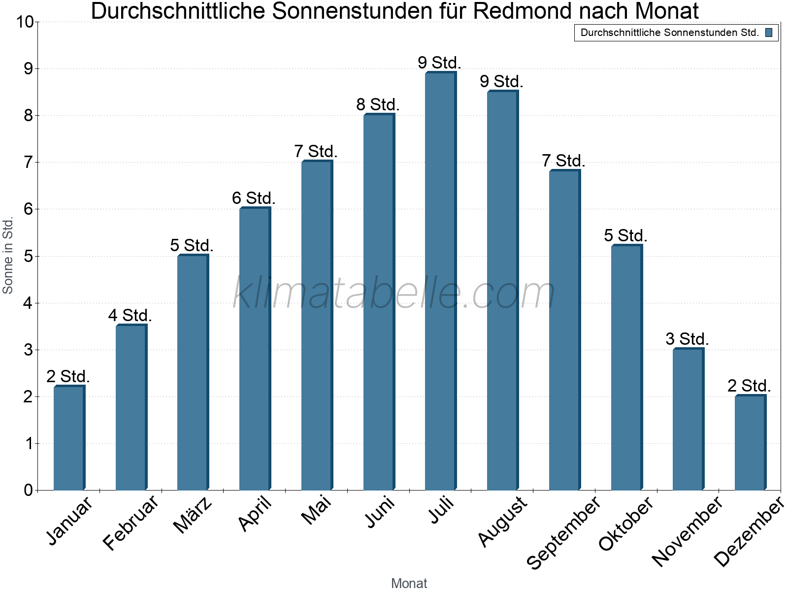 Monatliche Durchschnittswerte der täglichen Sonnenstunden im Jahresverlauf. Redmond.