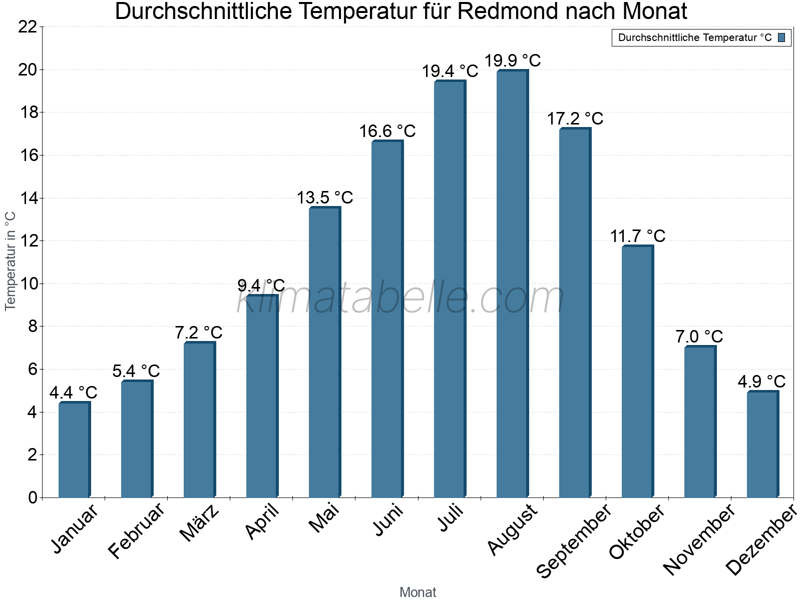 Jahresverlauf der gemittelten Temperatur je Monat. Redmond.