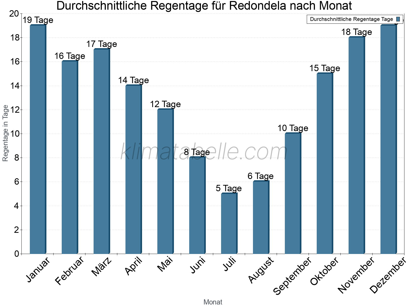 Monatliche Durchschnittswerte der Regentage im Jahresverlauf. Redondela.