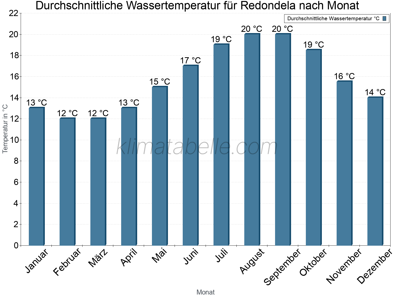 Monatliche Durchschnittstemperaturen des Wassers über das Jahr. Redondela.