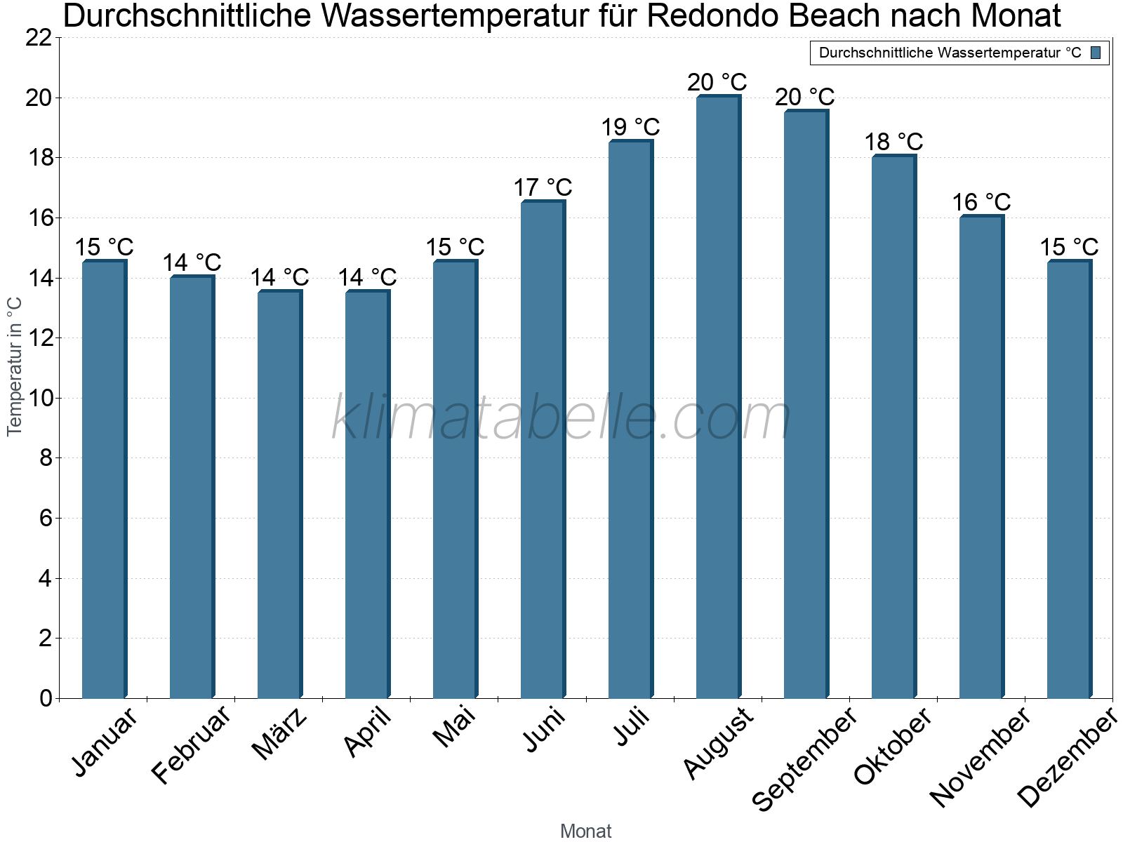 Monatliche Durchschnittstemperaturen des Wassers über das Jahr. Redondo Beach.