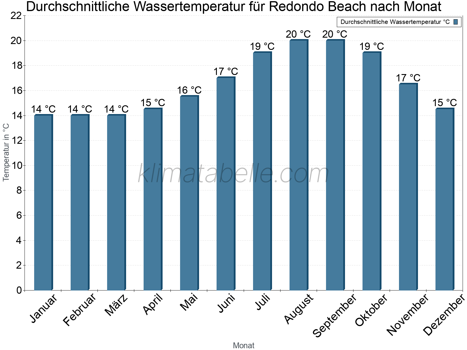 Monatliche Durchschnittstemperaturen des Wassers über das Jahr. Redondo Beach.
