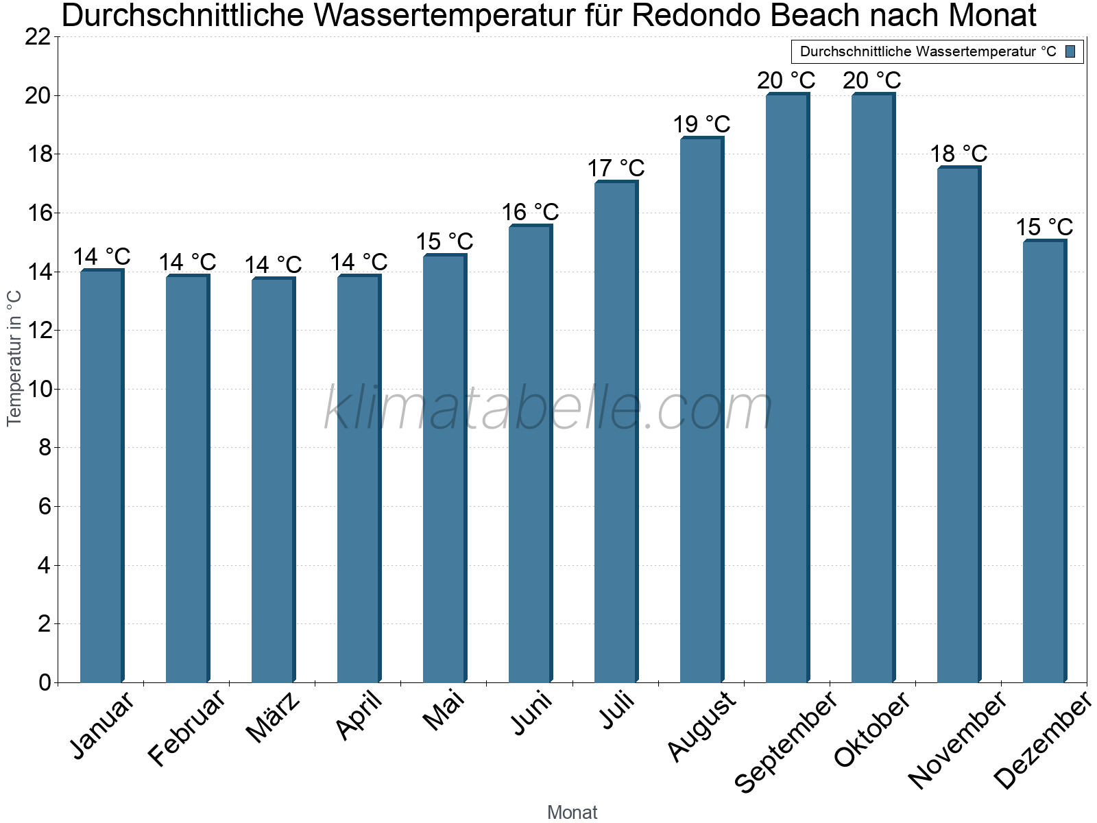 Monatliche Durchschnittstemperaturen des Wassers über das Jahr. Redondo Beach.