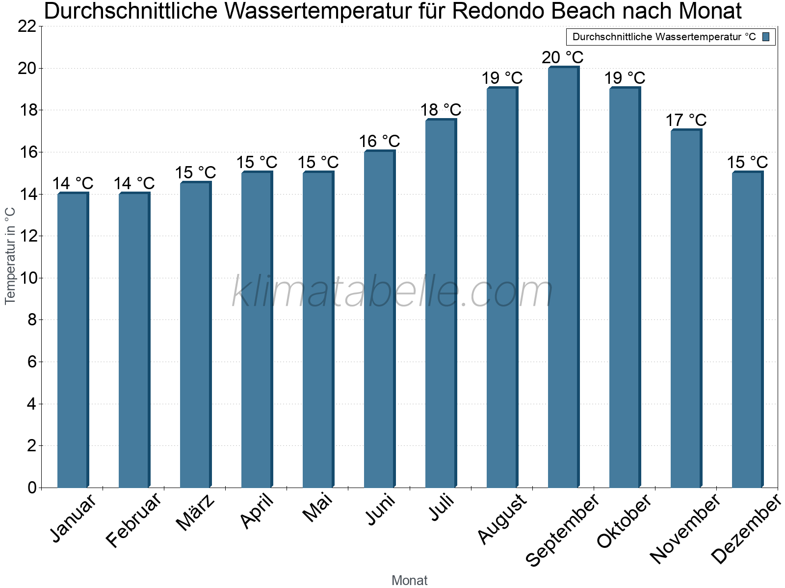 Monatliche Durchschnittstemperaturen des Wassers über das Jahr. Redondo Beach.