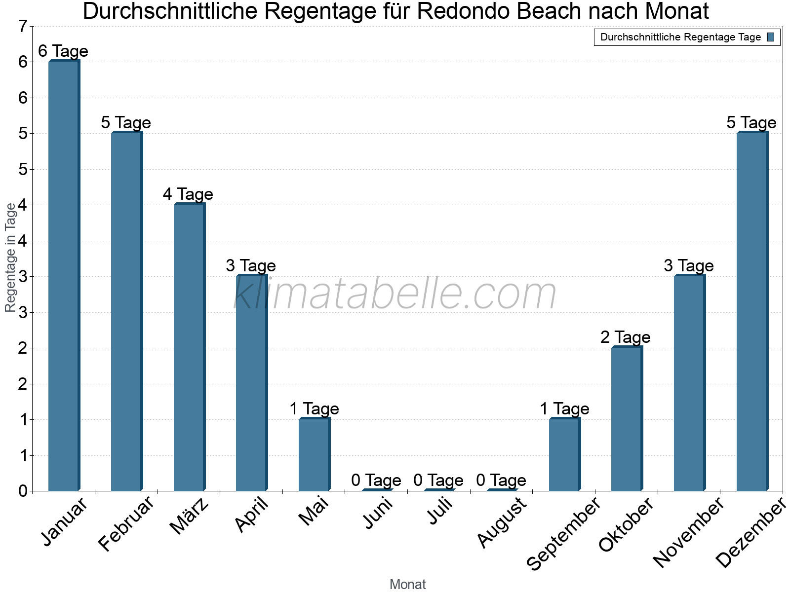 Monatliche Durchschnittswerte der Regentage im Jahresverlauf. Redondo Beach.