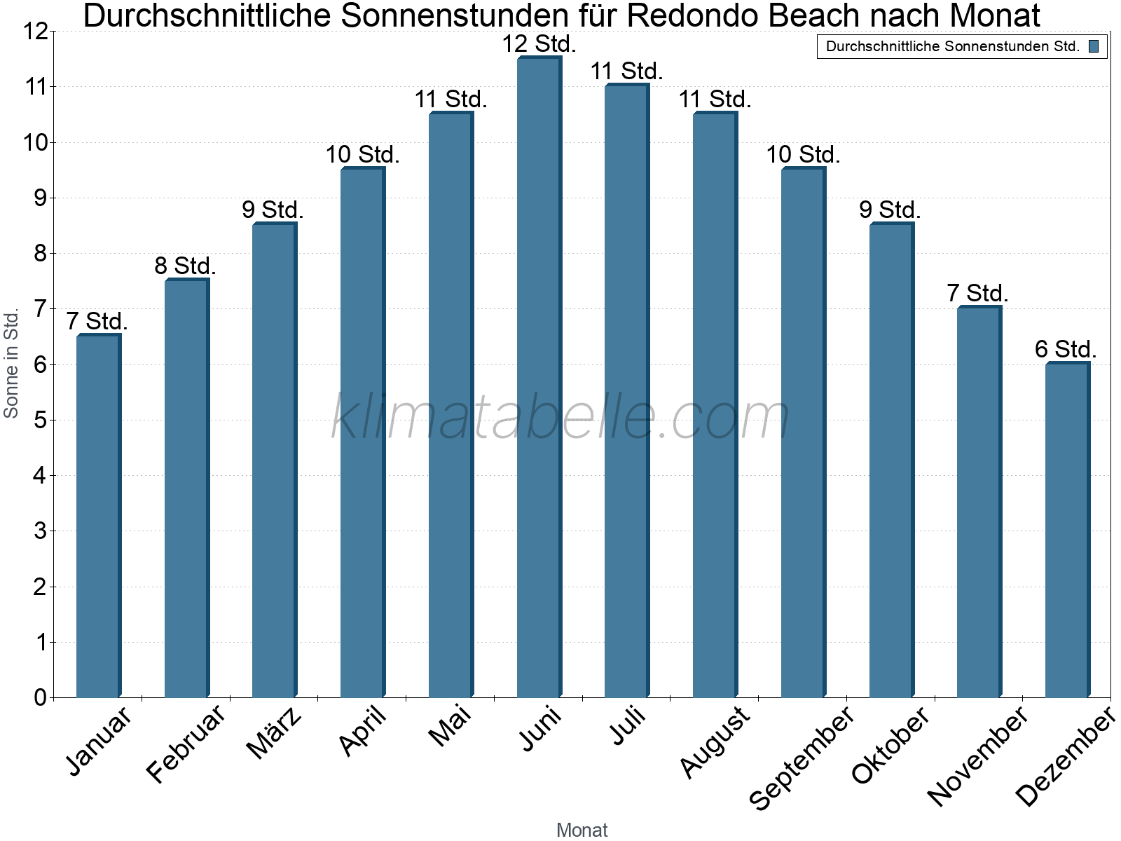 Monatliche Durchschnittswerte der täglichen Sonnenstunden im Jahresverlauf. Redondo Beach.
