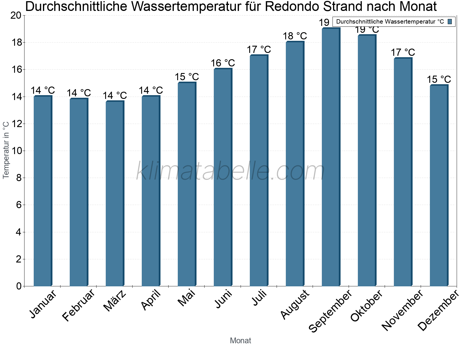 Monatliche Durchschnittstemperaturen des Wassers über das Jahr. Redondo Strand.