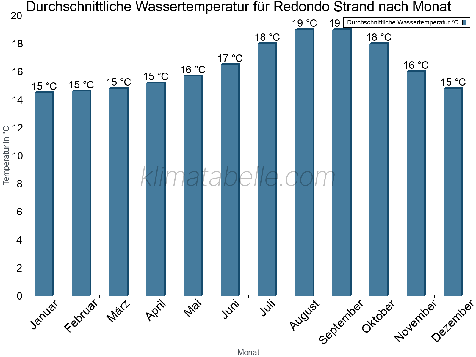 Monatliche Durchschnittstemperaturen des Wassers über das Jahr. Redondo Strand.