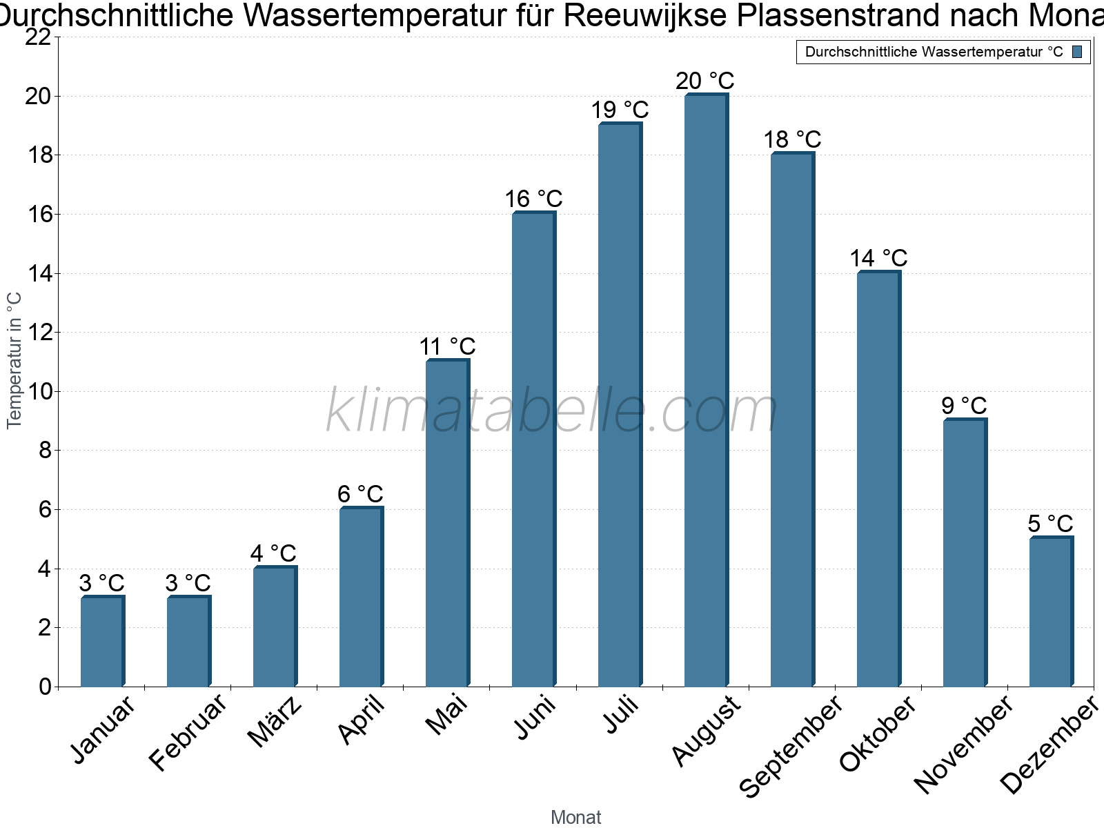 Monatliche Durchschnittstemperaturen des Wassers über das Jahr. Reeuwijkse Plassenstrand.