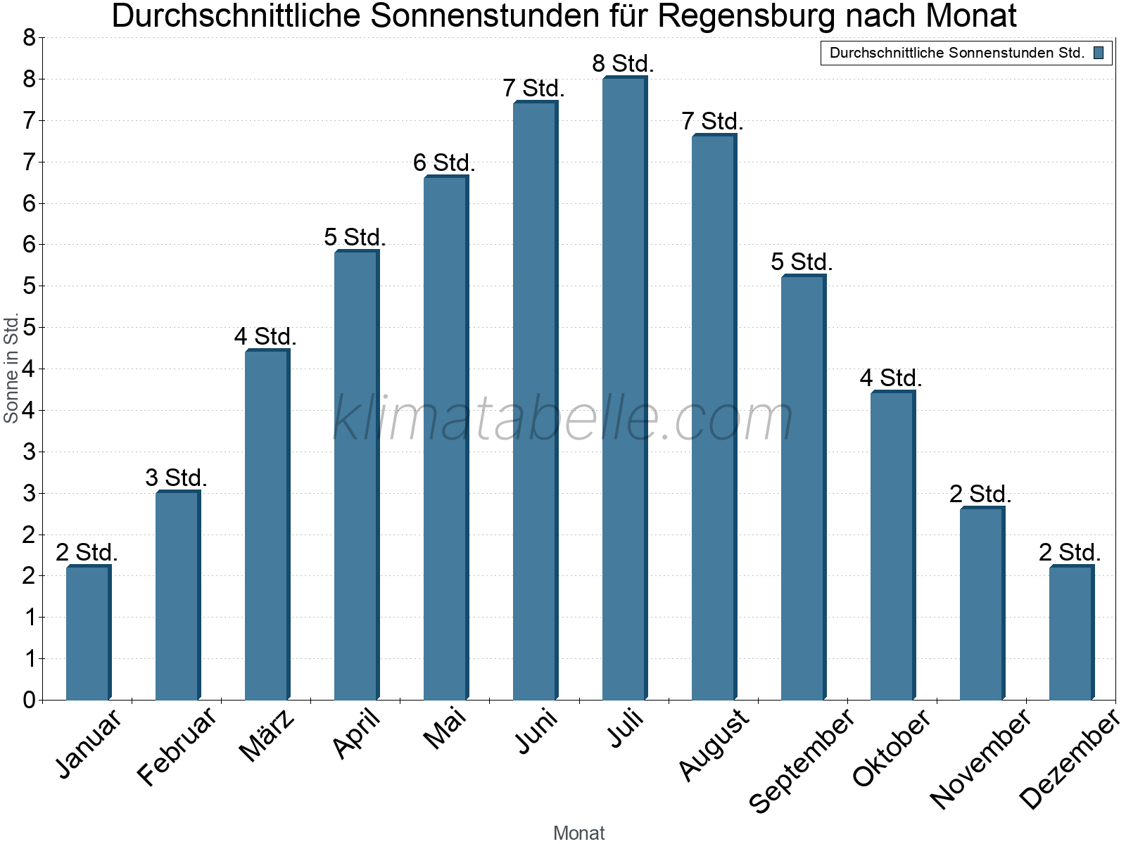 Monatliche Durchschnittswerte der täglichen Sonnenstunden im Jahresverlauf. Regensburg.