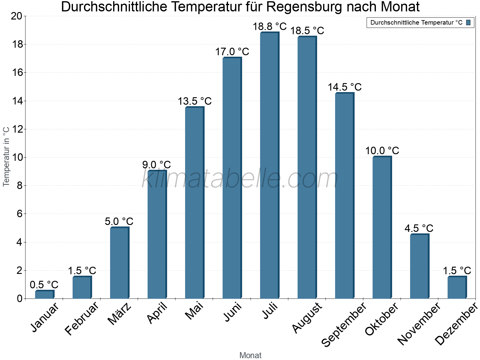 Jahresverlauf der gemittelten Temperatur je Monat. Regensburg.