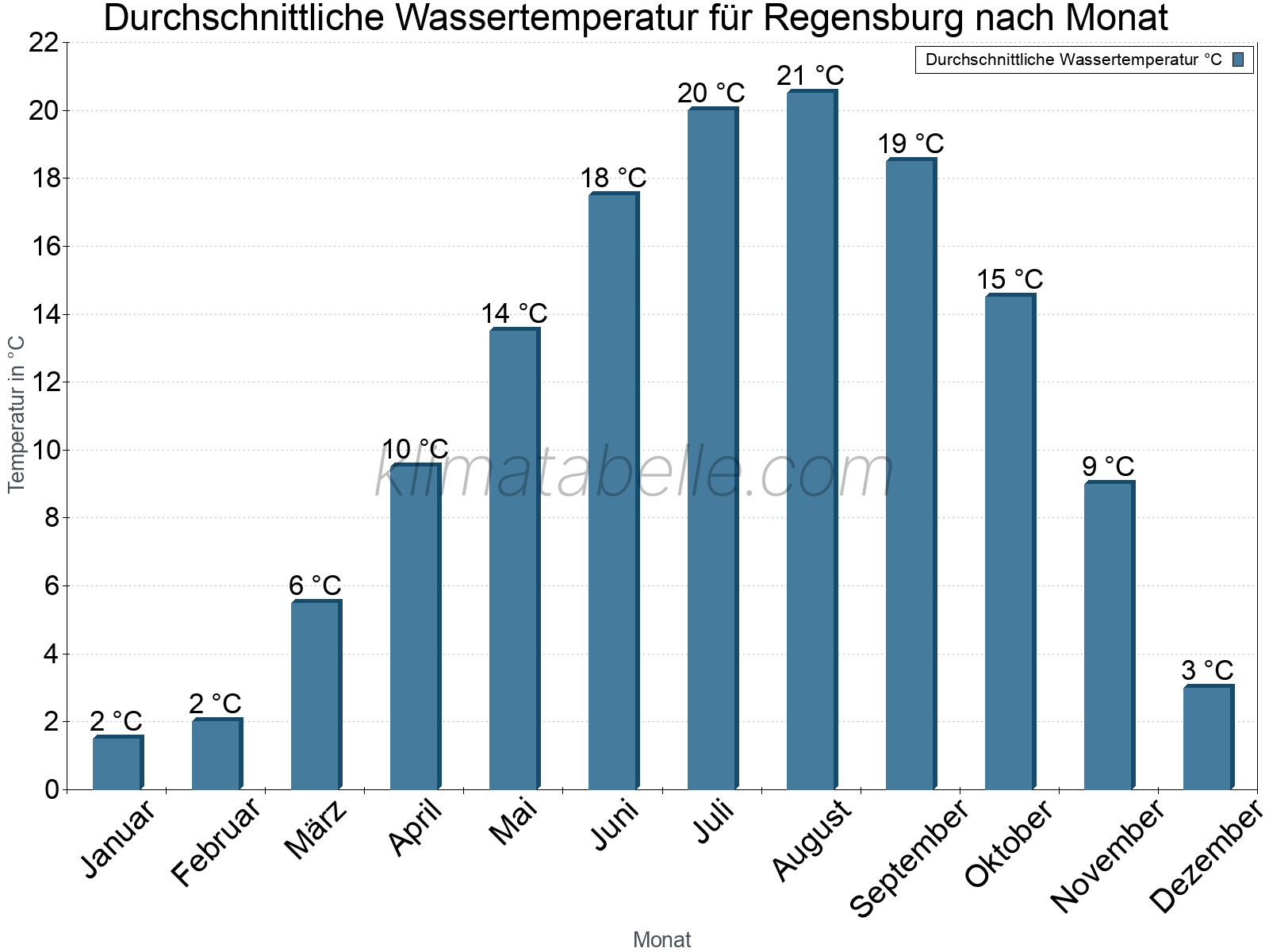 Monatliche Durchschnittstemperaturen des Wassers über das Jahr. Regensburg.
