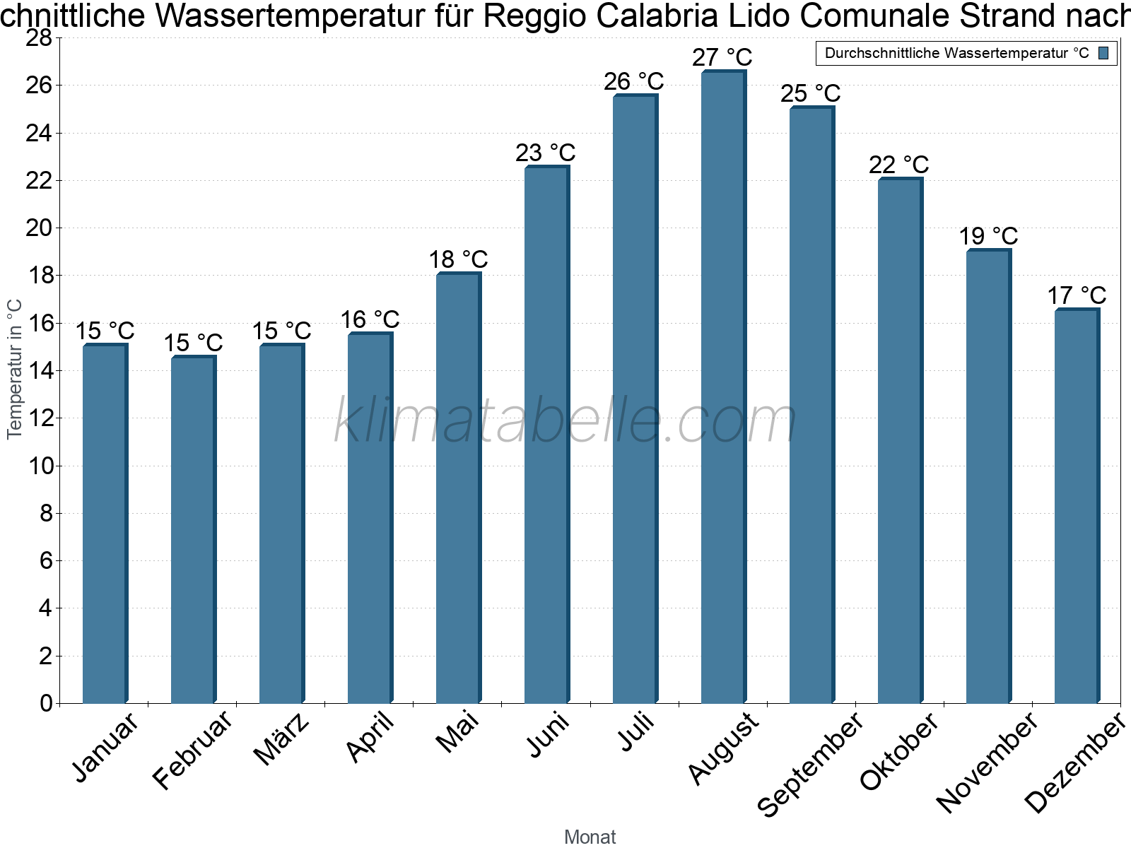 Monatliche Durchschnittstemperaturen des Wassers über das Jahr. Reggio Calabria Lido Comunale Strand.