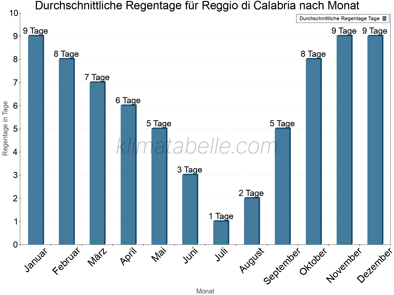 Monatliche Durchschnittswerte der Regentage im Jahresverlauf. Reggio di Calabria.