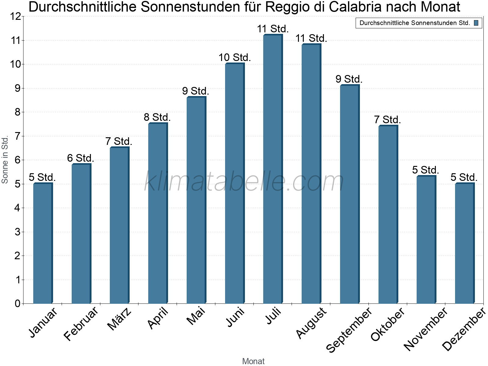 Monatliche Durchschnittswerte der täglichen Sonnenstunden im Jahresverlauf. Reggio di Calabria.