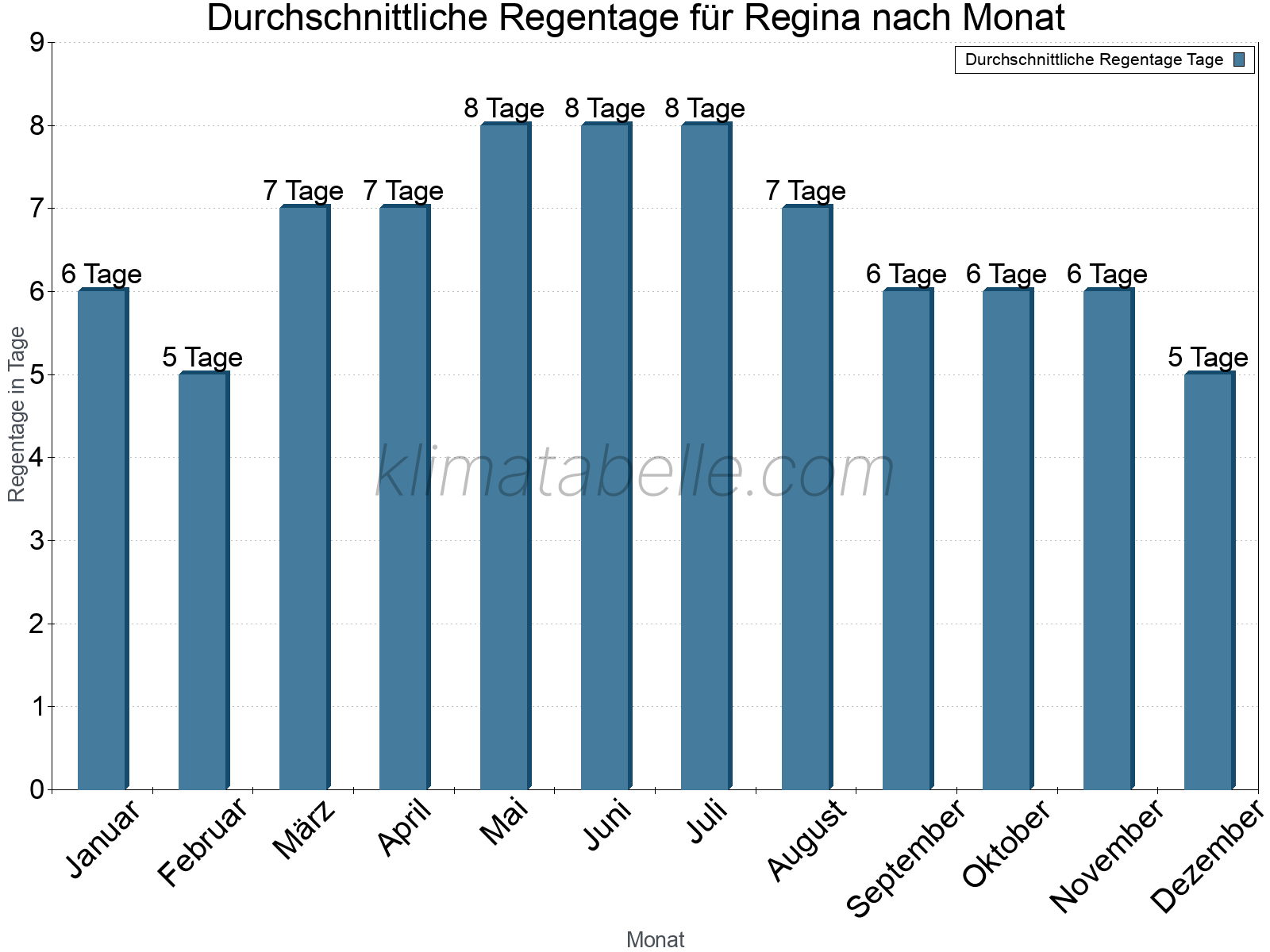 Monatliche Durchschnittswerte der Regentage im Jahresverlauf. Regina.