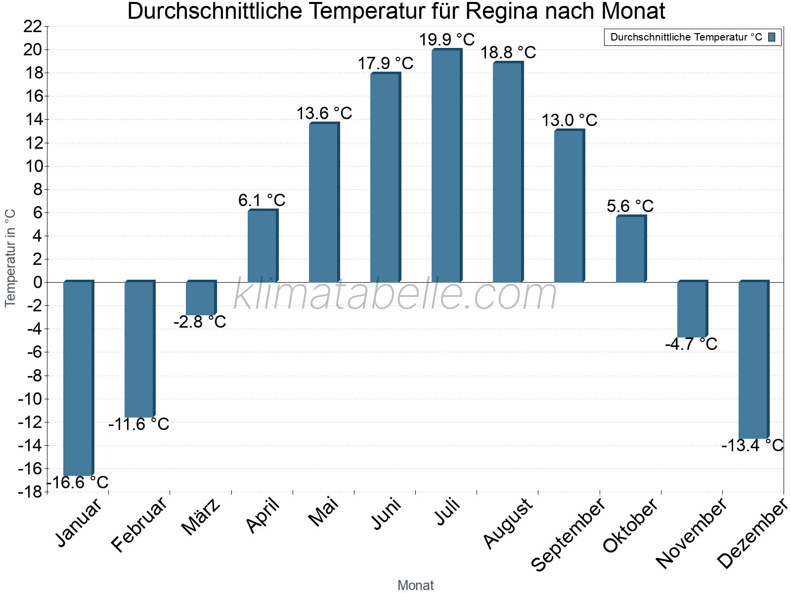 Jahresverlauf der gemittelten Temperatur je Monat. Regina.