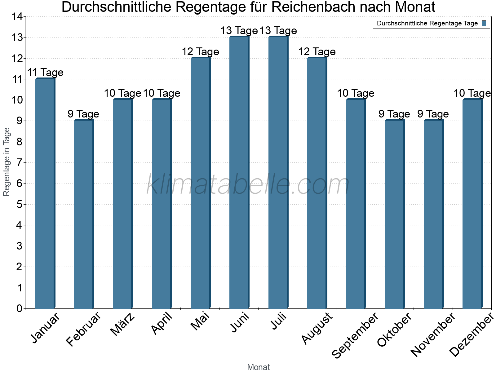 Monatliche Durchschnittswerte der Regentage im Jahresverlauf. Reichenbach.