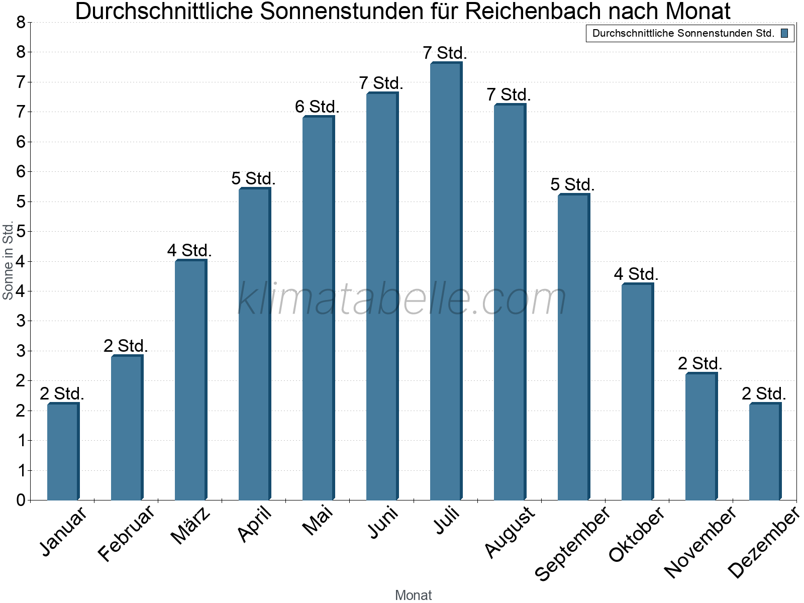 Monatliche Durchschnittswerte der täglichen Sonnenstunden im Jahresverlauf. Reichenbach.