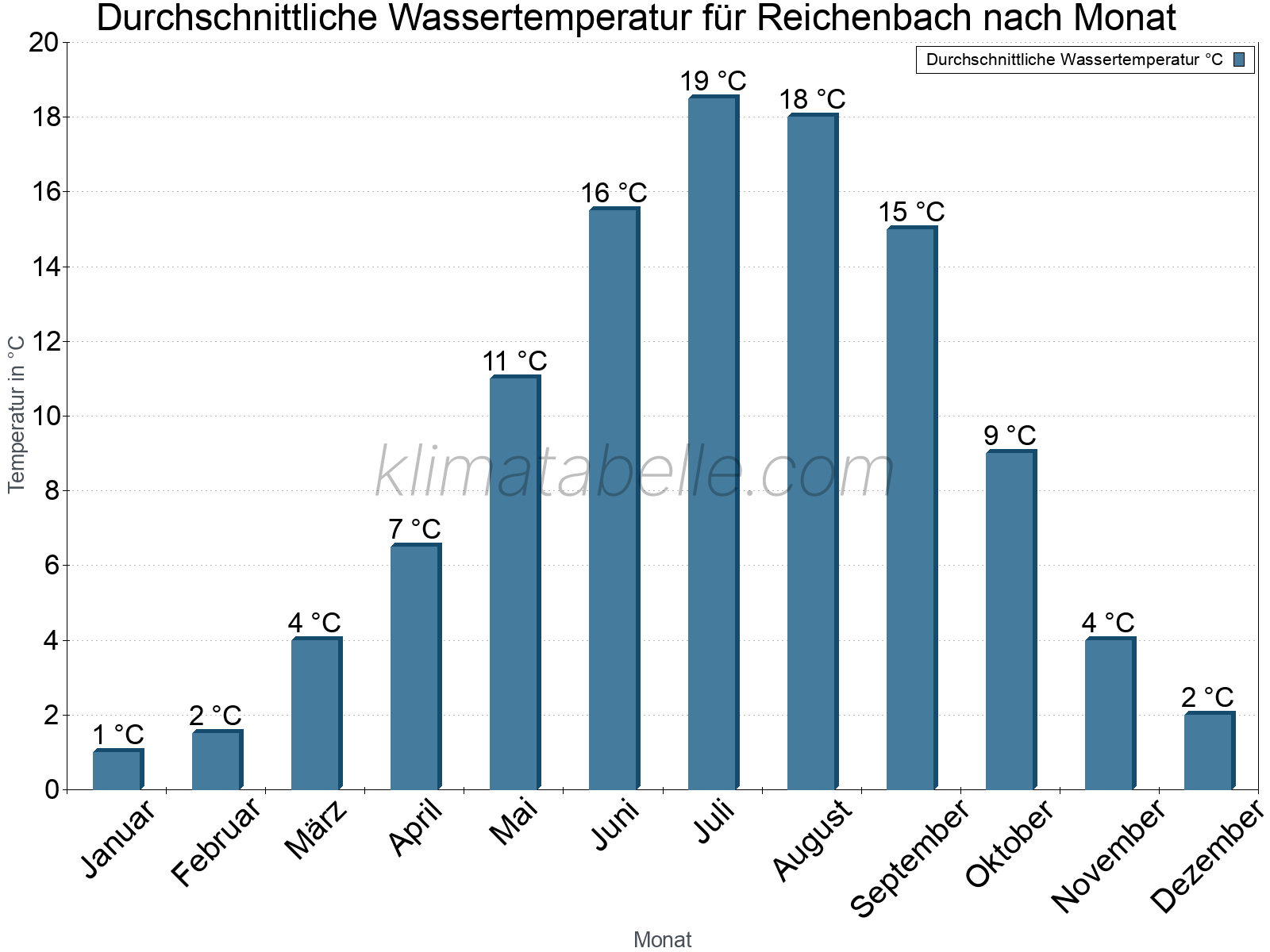 Monatliche Durchschnittstemperaturen des Wassers über das Jahr. Reichenbach.