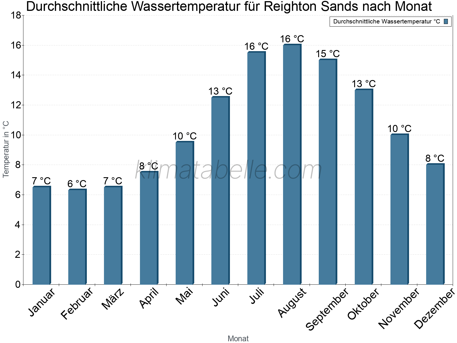 Monatliche Durchschnittstemperaturen des Wassers über das Jahr. Reighton Sands.