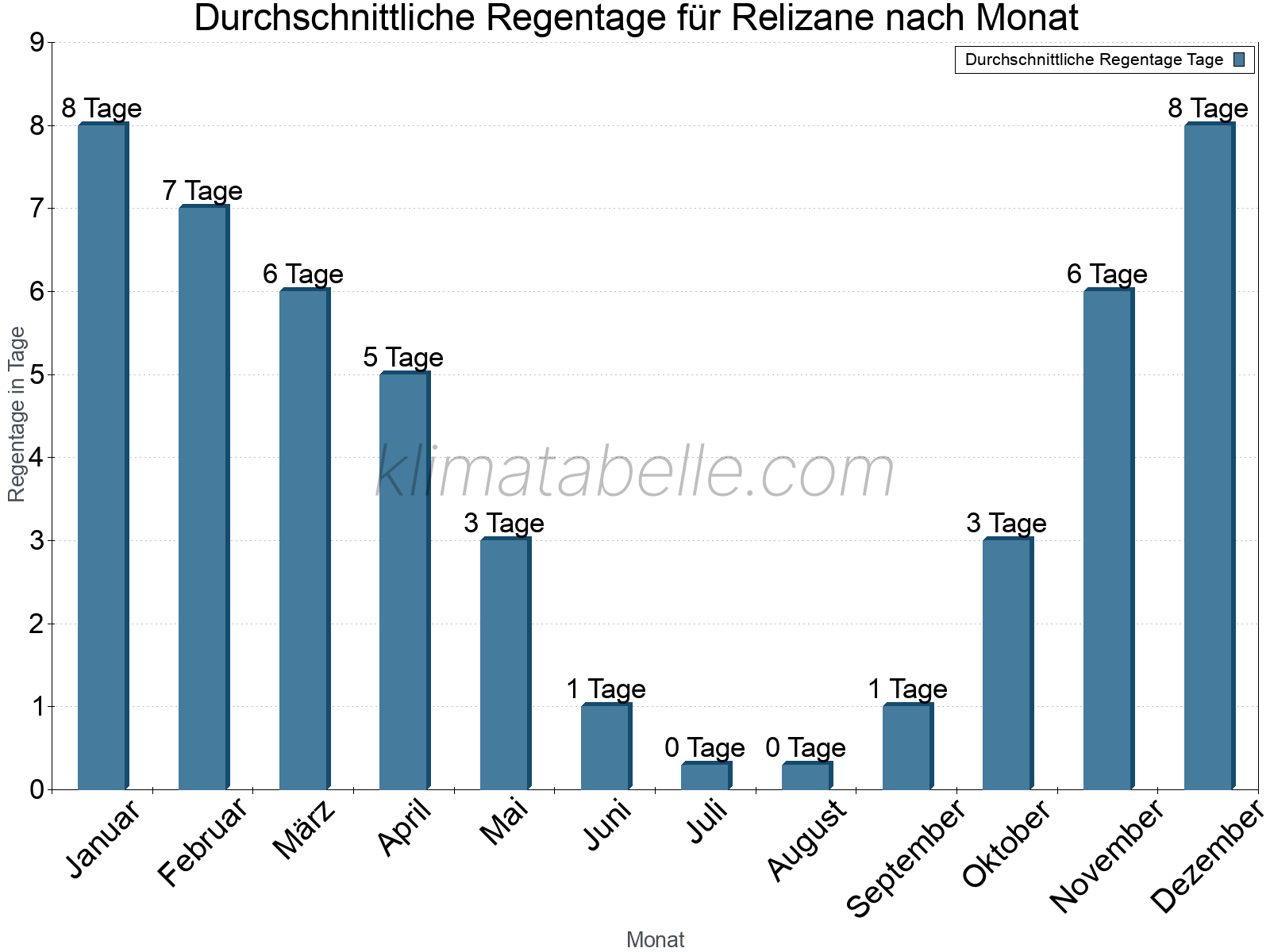 Monatliche Durchschnittswerte der Regentage im Jahresverlauf. Relizane.