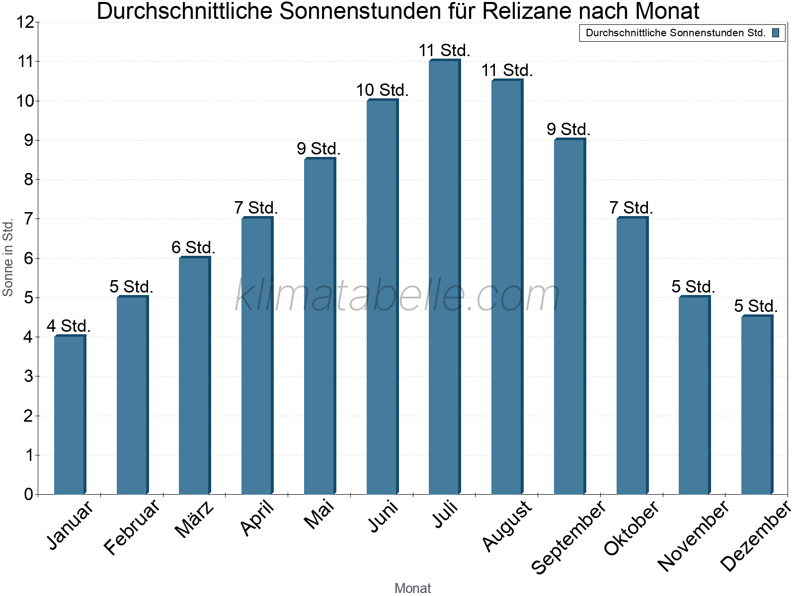 Monatliche Durchschnittswerte der täglichen Sonnenstunden im Jahresverlauf. Relizane.