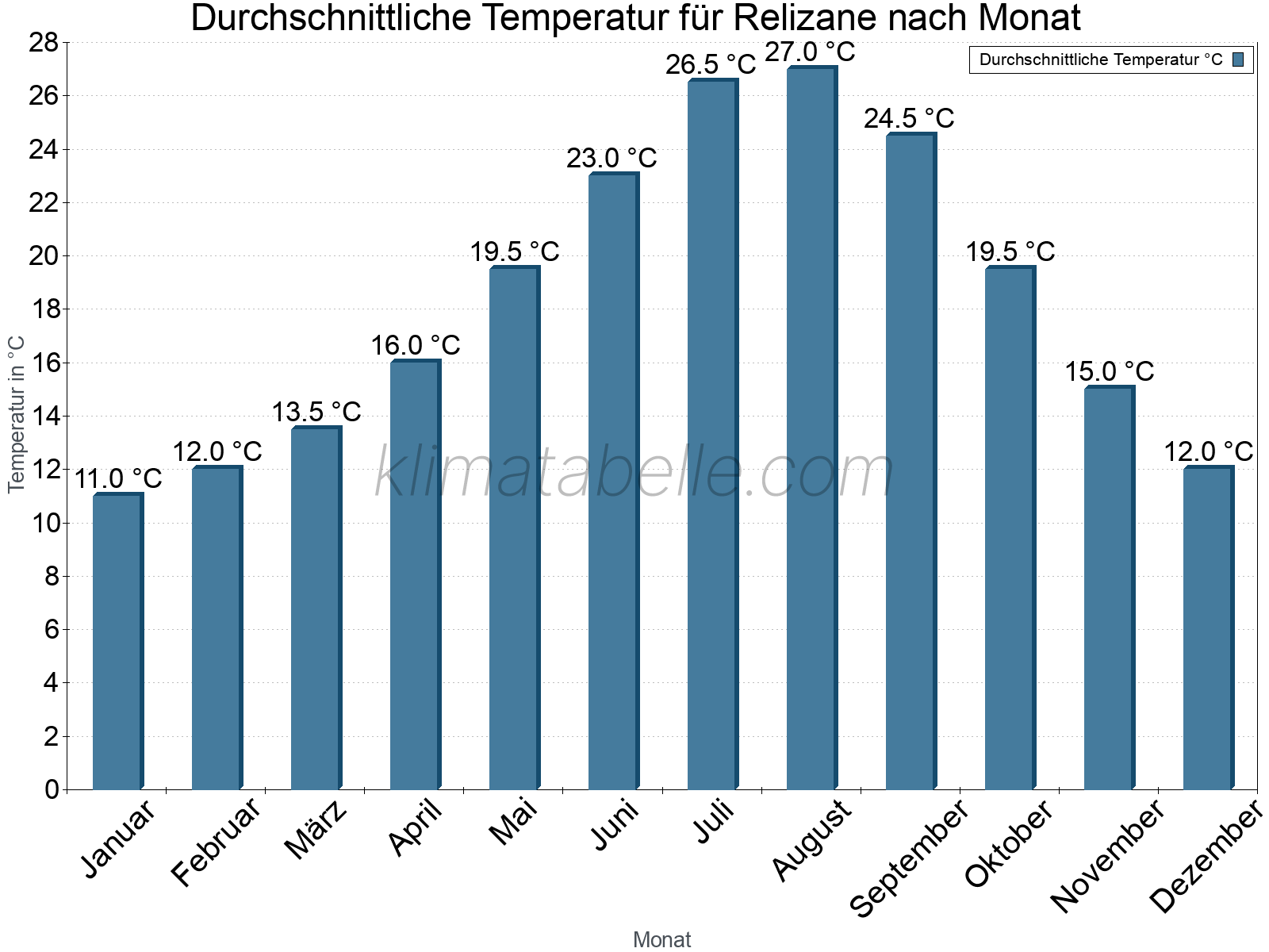 Jahresverlauf der gemittelten Temperatur je Monat. Relizane.