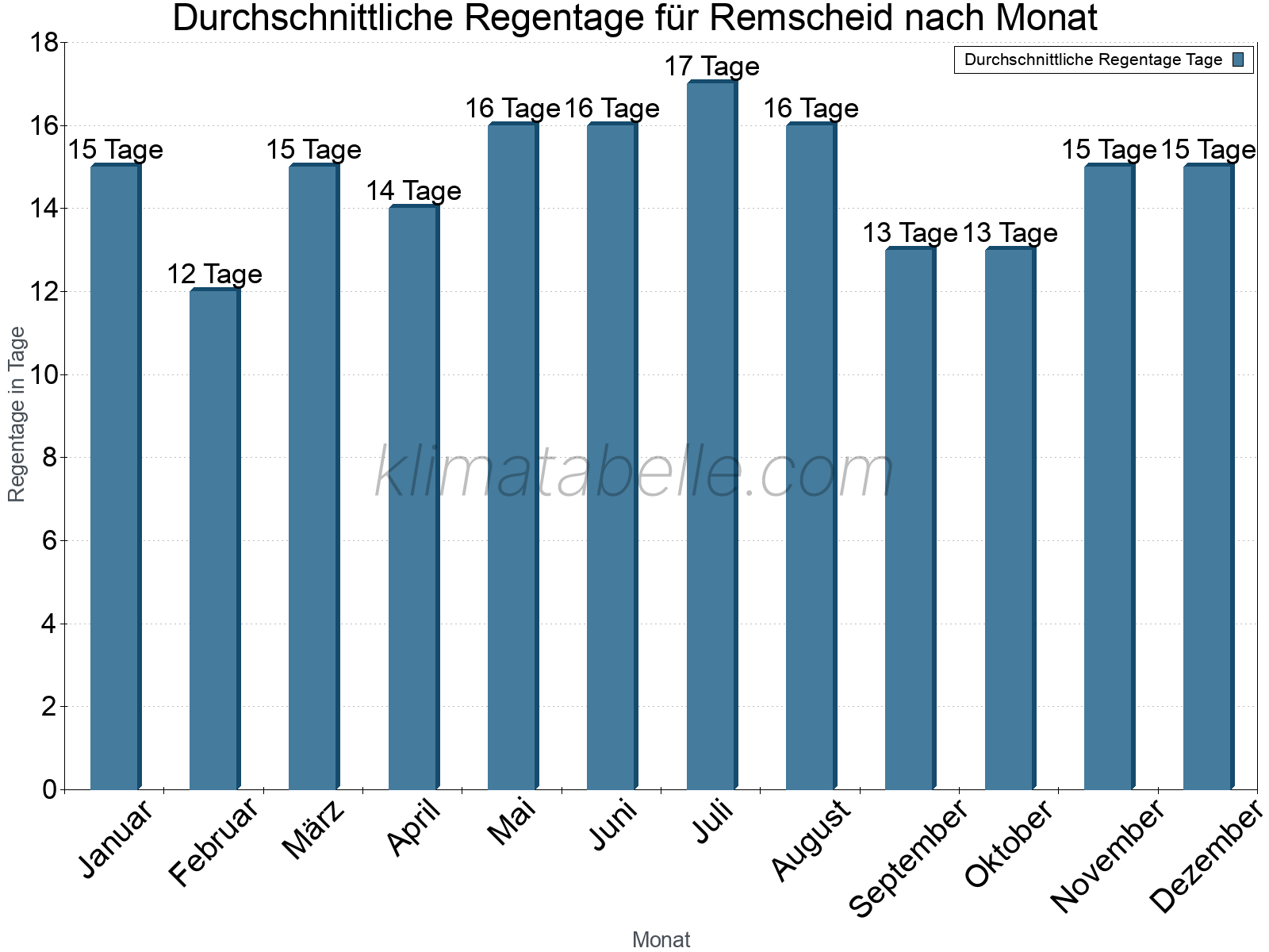 Monatliche Durchschnittswerte der Regentage im Jahresverlauf. Remscheid.