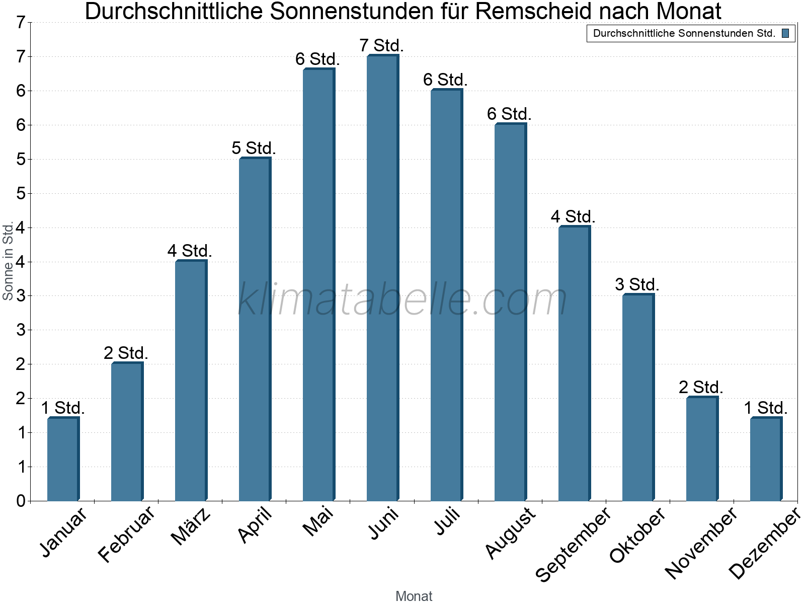 Monatliche Durchschnittswerte der täglichen Sonnenstunden im Jahresverlauf. Remscheid.