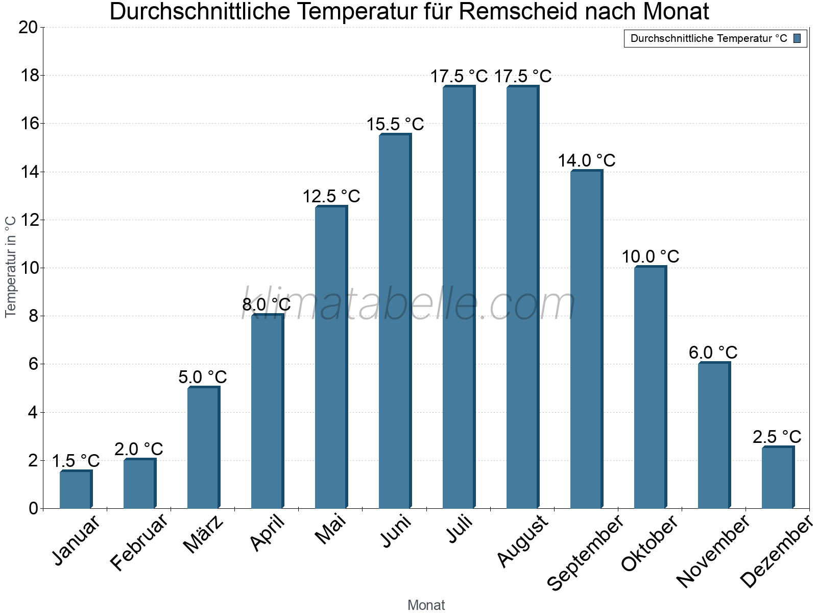 Jahresverlauf der gemittelten Temperatur je Monat. Remscheid.