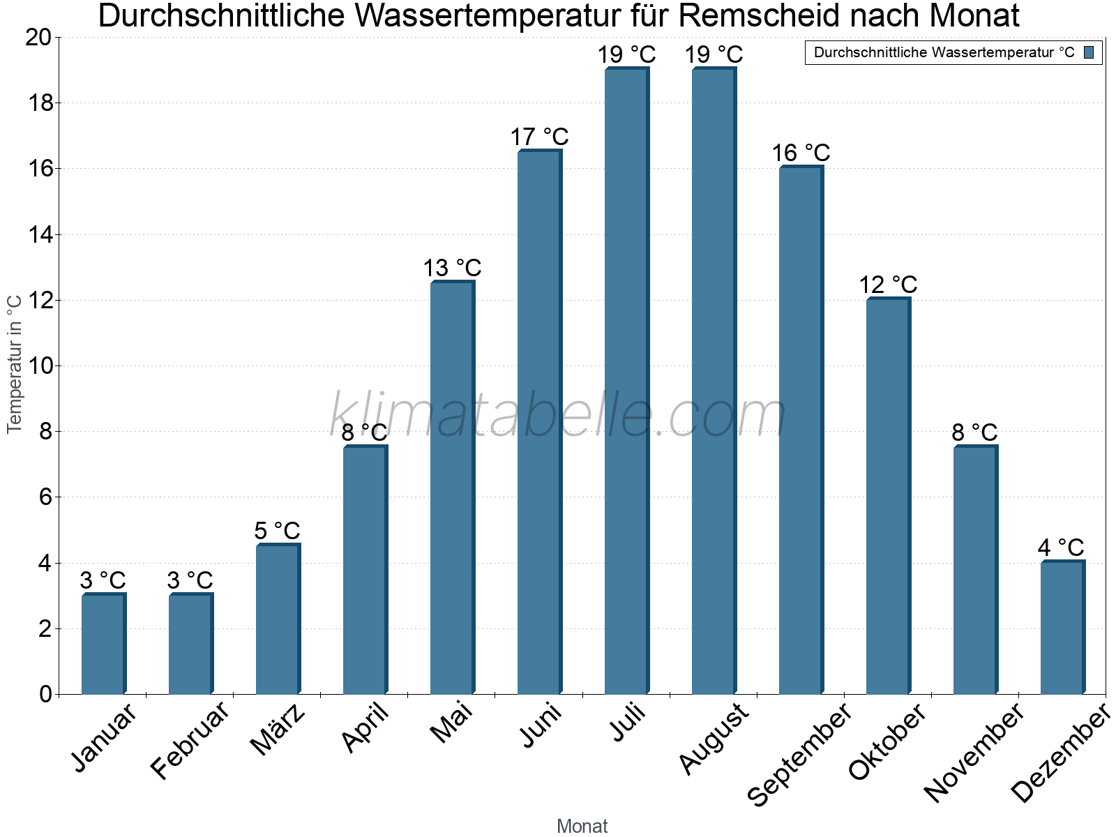 Monatliche Durchschnittstemperaturen des Wassers über das Jahr. Remscheid.