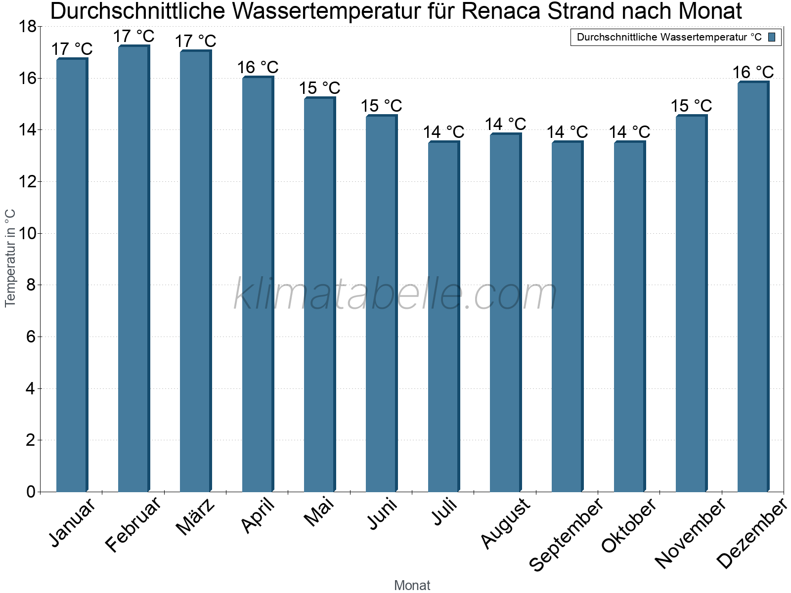 Monatliche Durchschnittstemperaturen des Wassers über das Jahr. Renaca Strand.
