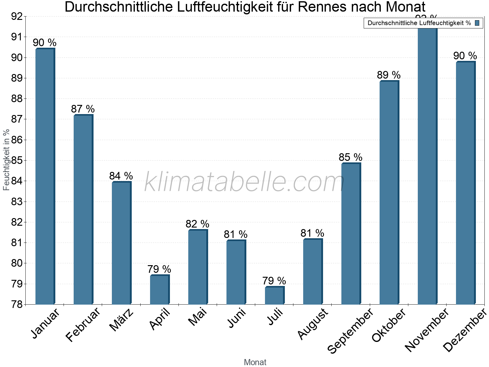 Jahresverlauf des gemittelten Luftfeuchtigkeit je Monat. Zu beachten ist, dass die Skalierung der Y-Achse an die Datenwerte angepasst wird. Die Balkenhöhe steht nicht für absolute Prozentsätze wie 0% oder 100%, sondern für relative Mengen im Vergleich zu den minimalen bzw. maximalen Werten anderer Monate. Rennes.