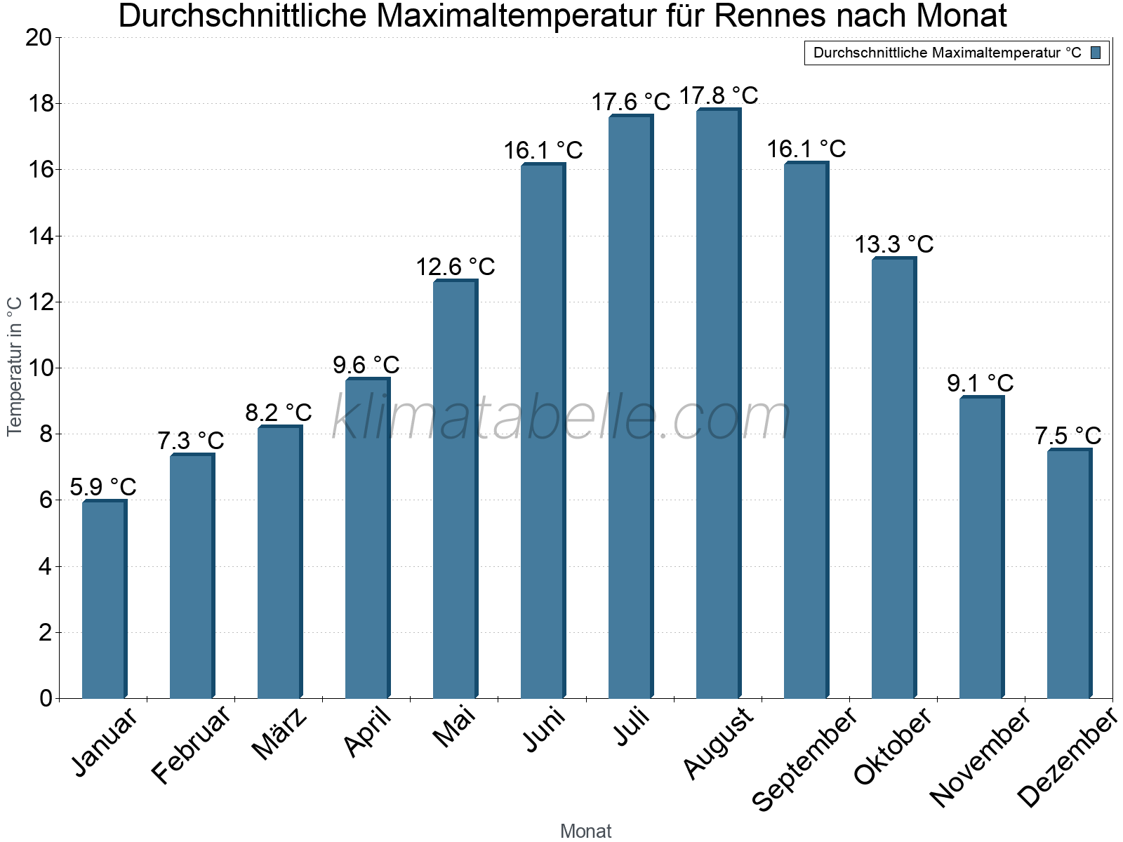 Jahresverlauf der gemittelten Maximaltemperatur je Monat. Rennes.