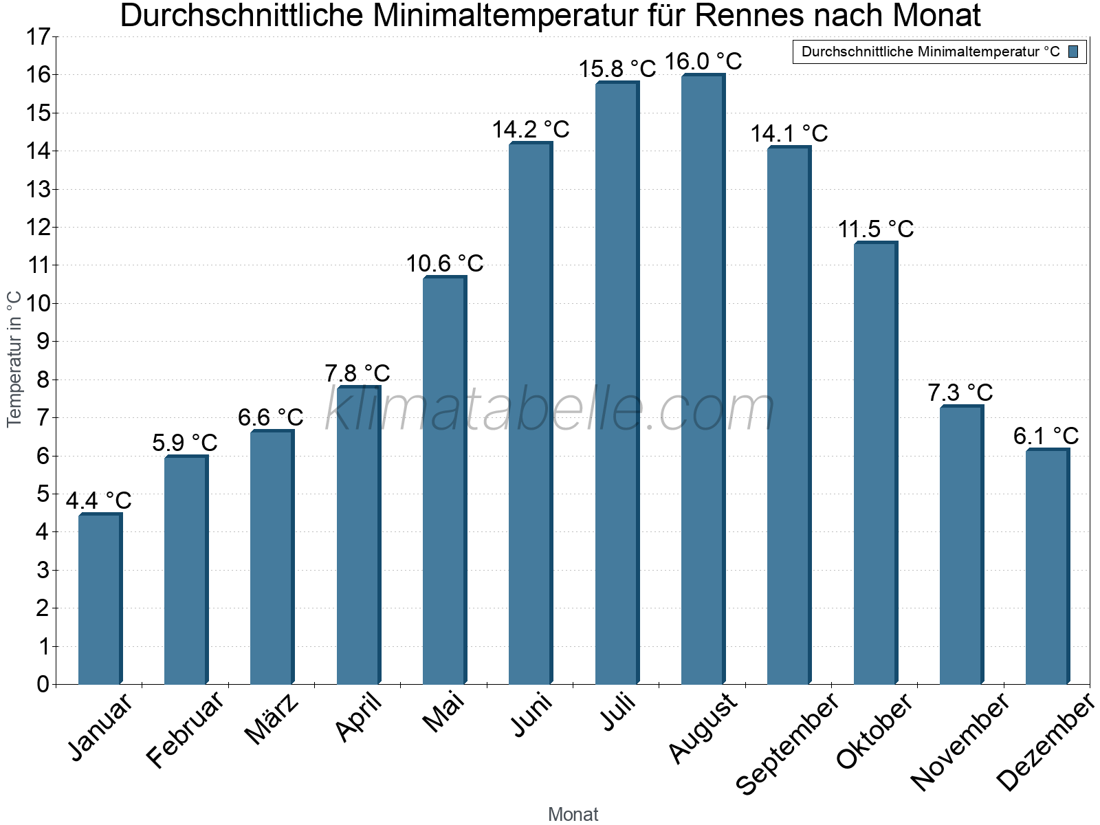 Jahresverlauf der gemittelten Minimaltemperatur je Monat. Rennes.