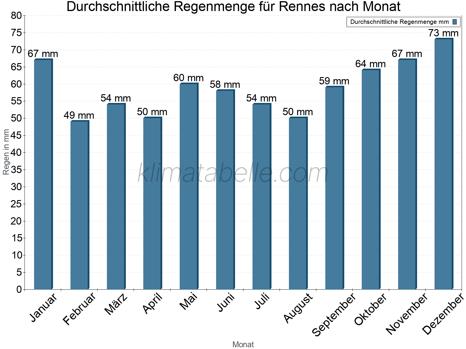 Monatliche Durchschnittswerte der täglichen Regenmenge im Jahresverlauf. Rennes.