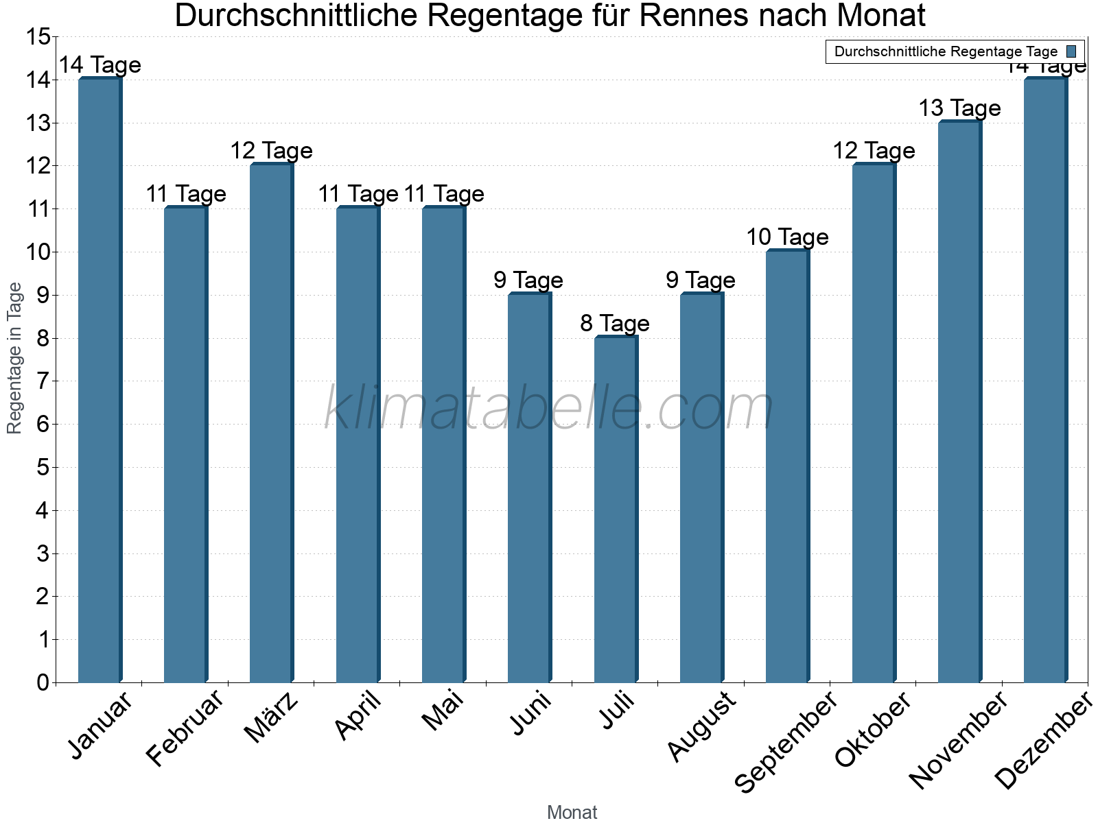 Monatliche Durchschnittswerte der Regentage im Jahresverlauf. Rennes.