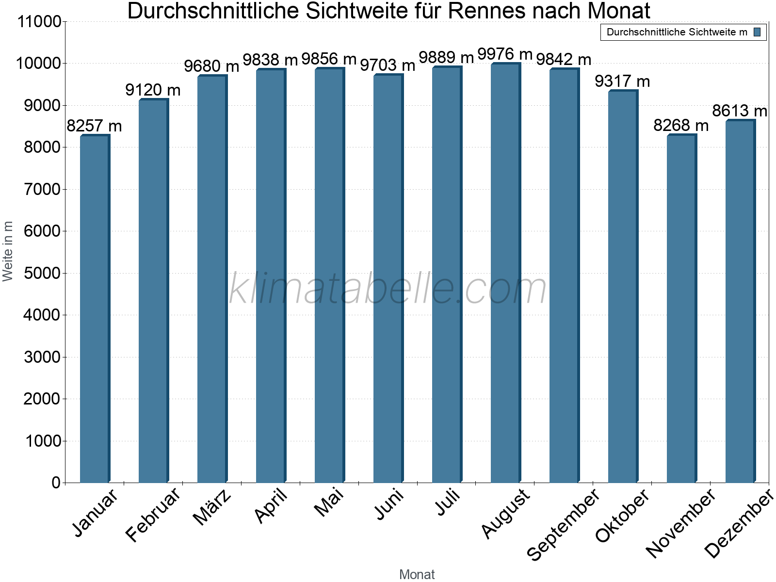 Monatliche Durchschnittssichtweiten im Jahresverlauf. Zu beachten ist, dass die Skalierung der Y-Achse an die Datenwerte angepasst wird. Die Balkenhöhe steht nicht für absolute Prozentsätze wie 0% oder 100%, sondern für relative Mengen im Vergleich zu den minimalen bzw. maximalen Werten anderer Monate. Rennes.
