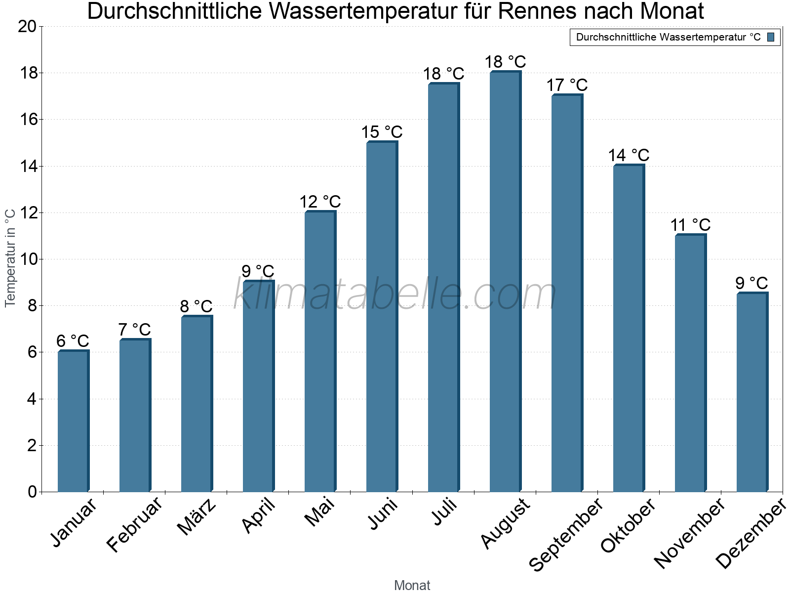 Monatliche Durchschnittstemperaturen des Wassers über das Jahr. Rennes.