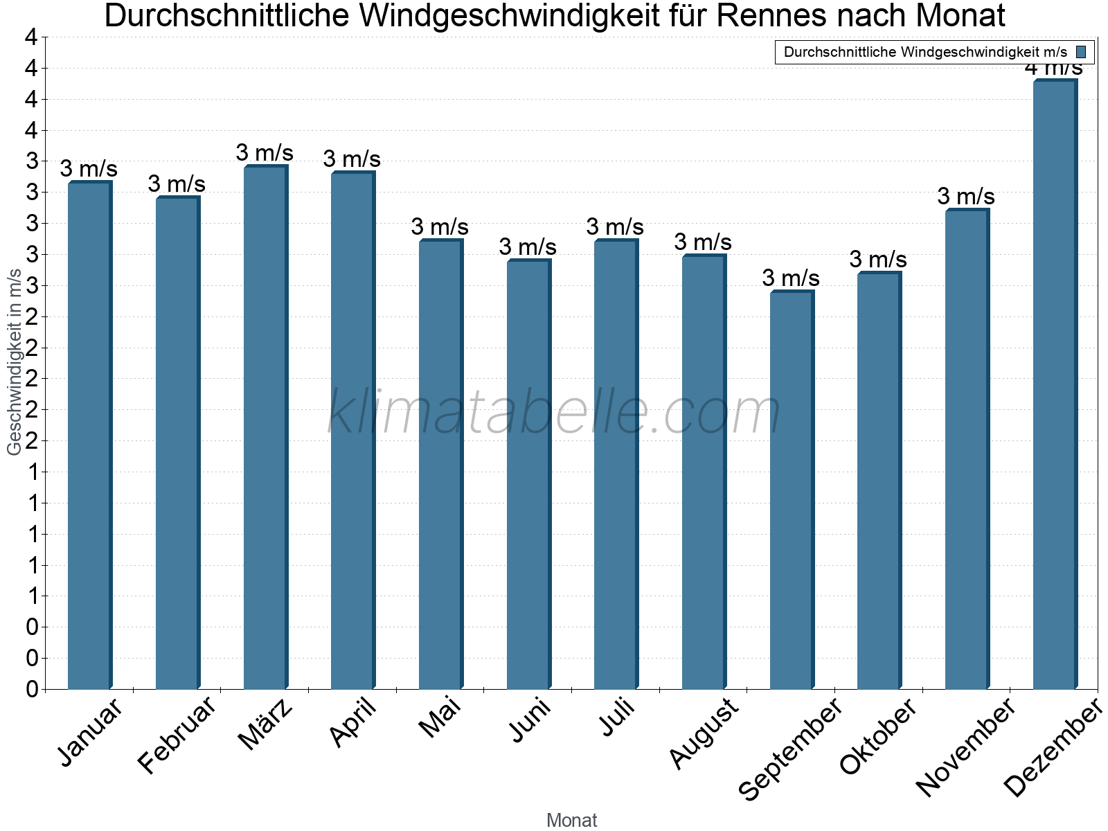 Monatliche Durchschnittswerte der Windgeschwindigkeit im Jahresverlauf. Rennes.