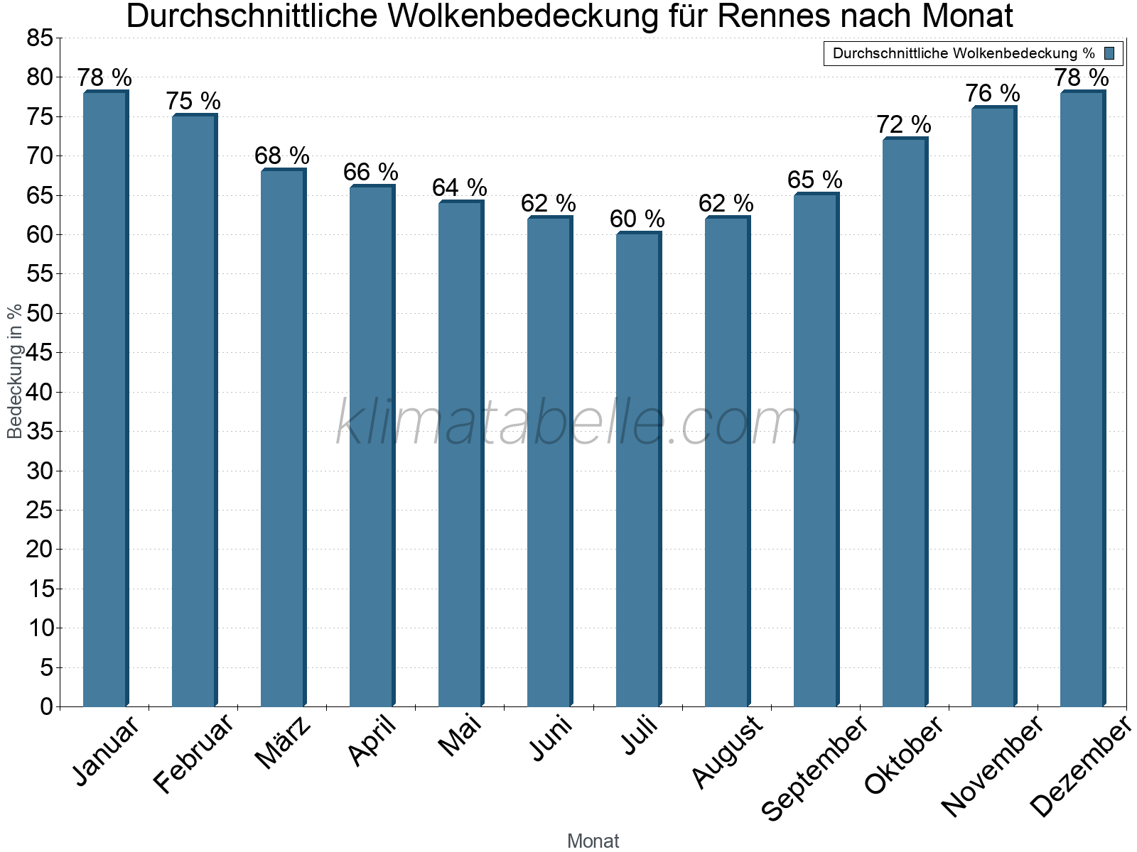 Jahresverlauf der gemittelten Bedeckung des Himmels je Monat. Dabei sind auch Nebelfelder (z.B. am Morgen) inkludiert. Zu beachten ist, dass die Skalierung der Y-Achse an die Datenwerte angepasst wird. Die Balkenhöhe steht nicht für absolute Prozentsätze wie 0% oder 100%, sondern für relative Mengen im Vergleich zu den minimalen bzw. maximalen Werten anderer Monate. Rennes.
