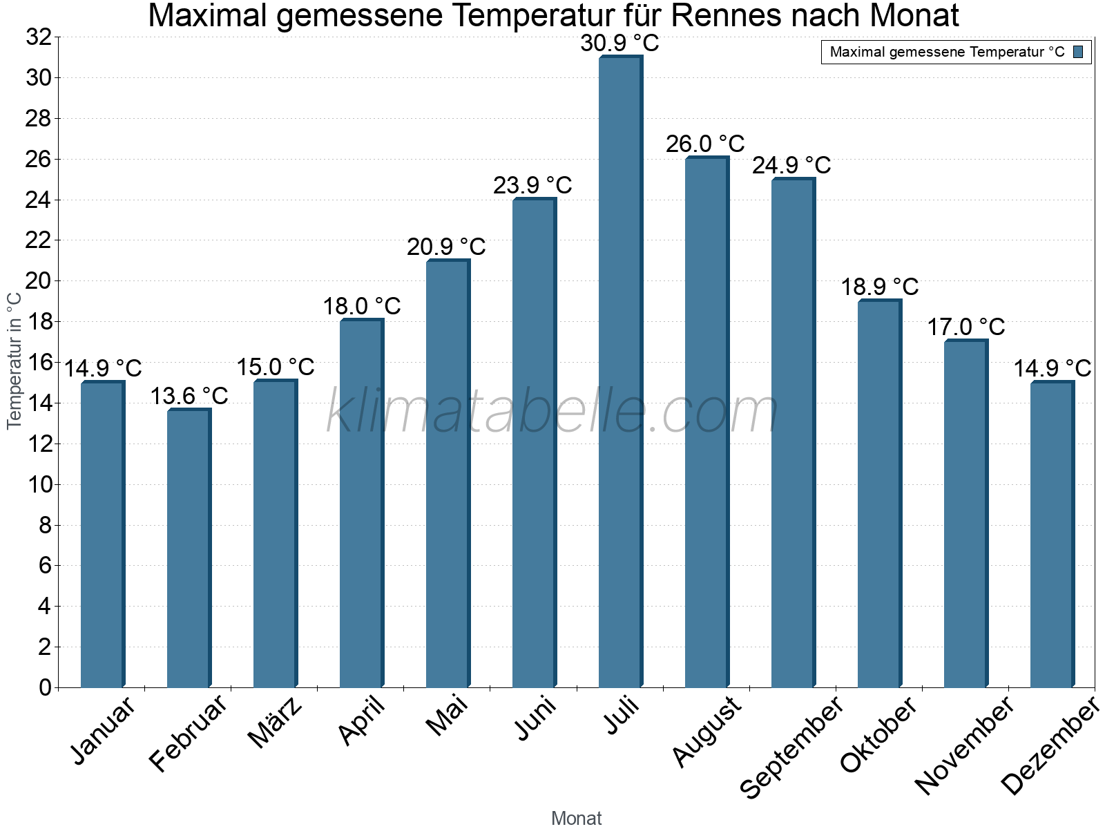 Jahresverlauf der Maximaltemperatur je Monat. Rennes.