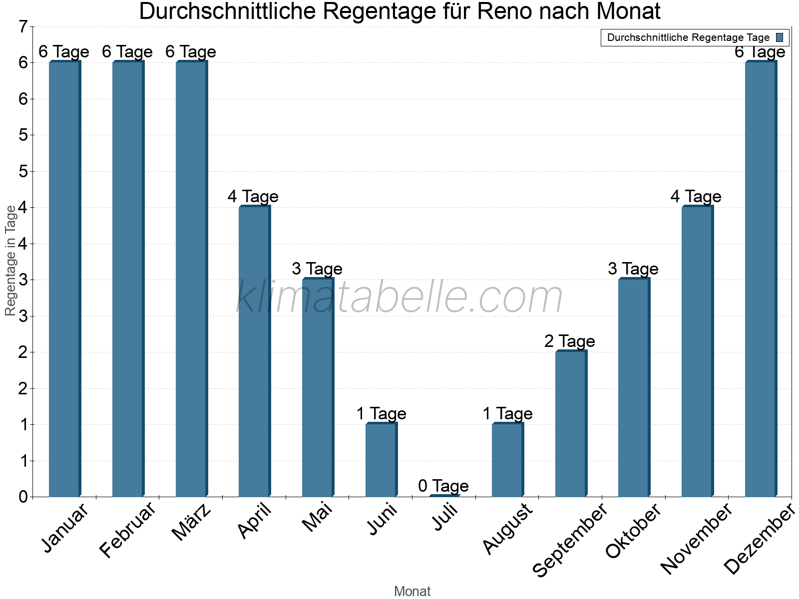 Monatliche Durchschnittswerte der Regentage im Jahresverlauf. Reno.